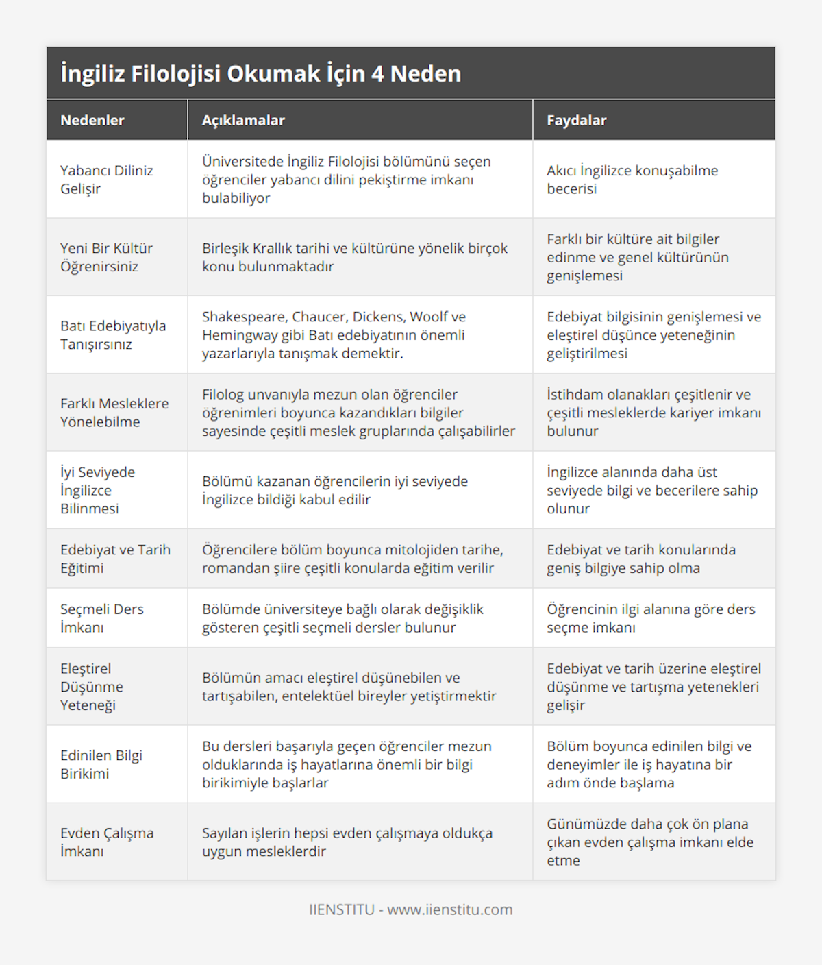 Yabancı Diliniz Gelişir, Üniversitede İngiliz Filolojisi bölümünü seçen öğrenciler yabancı dilini pekiştirme imkanı bulabiliyor, Akıcı İngilizce konuşabilme becerisi, Yeni Bir Kültür Öğrenirsiniz, Birleşik Krallık tarihi ve kültürüne yönelik birçok konu bulunmaktadır, Farklı bir kültüre ait bilgiler edinme ve genel kültürünün genişlemesi, Batı Edebiyatıyla Tanışırsınız, Shakespeare, Chaucer, Dickens, Woolf ve Hemingway gibi Batı edebiyatının önemli yazarlarıyla tanışmak demektir, Edebiyat bilgisinin genişlemesi ve eleştirel düşünce yeteneğinin geliştirilmesi, Farklı Mesleklere Yönelebilme, Filolog unvanıyla mezun olan öğrenciler öğrenimleri boyunca kazandıkları bilgiler sayesinde çeşitli meslek gruplarında çalışabilirler, İstihdam olanakları çeşitlenir ve çeşitli mesleklerde kariyer imkanı bulunur, İyi Seviyede İngilizce Bilinmesi, Bölümü kazanan öğrencilerin iyi seviyede İngilizce bildiği kabul edilir, İngilizce alanında daha üst seviyede bilgi ve becerilere sahip olunur, Edebiyat ve Tarih Eğitimi, Öğrencilere bölüm boyunca mitolojiden tarihe, romandan şiire çeşitli konularda eğitim verilir, Edebiyat ve tarih konularında geniş bilgiye sahip olma, Seçmeli Ders İmkanı, Bölümde üniversiteye bağlı olarak değişiklik gösteren çeşitli seçmeli dersler bulunur, Öğrencinin ilgi alanına göre ders seçme imkanı, Eleştirel Düşünme Yeteneği, Bölümün amacı eleştirel düşünebilen ve tartışabilen, entelektüel bireyler yetiştirmektir, Edebiyat ve tarih üzerine eleştirel düşünme ve tartışma yetenekleri gelişir, Edinilen Bilgi Birikimi, Bu dersleri başarıyla geçen öğrenciler mezun olduklarında iş hayatlarına önemli bir bilgi birikimiyle başlarlar, Bölüm boyunca edinilen bilgi ve deneyimler ile iş hayatına bir adım önde başlama, Evden Çalışma İmkanı, Sayılan işlerin hepsi evden çalışmaya oldukça uygun mesleklerdir, Günümüzde daha çok ön plana çıkan evden çalışma imkanı elde etme