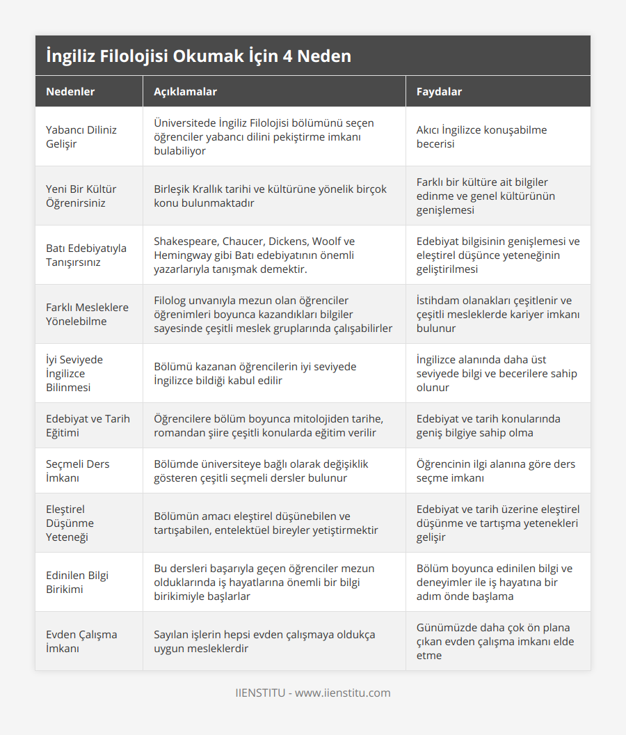 Yabancı Diliniz Gelişir, Üniversitede İngiliz Filolojisi bölümünü seçen öğrenciler yabancı dilini pekiştirme imkanı bulabiliyor, Akıcı İngilizce konuşabilme becerisi, Yeni Bir Kültür Öğrenirsiniz, Birleşik Krallık tarihi ve kültürüne yönelik birçok konu bulunmaktadır, Farklı bir kültüre ait bilgiler edinme ve genel kültürünün genişlemesi, Batı Edebiyatıyla Tanışırsınız, Shakespeare, Chaucer, Dickens, Woolf ve Hemingway gibi Batı edebiyatının önemli yazarlarıyla tanışmak demektir, Edebiyat bilgisinin genişlemesi ve eleştirel düşünce yeteneğinin geliştirilmesi, Farklı Mesleklere Yönelebilme, Filolog unvanıyla mezun olan öğrenciler öğrenimleri boyunca kazandıkları bilgiler sayesinde çeşitli meslek gruplarında çalışabilirler, İstihdam olanakları çeşitlenir ve çeşitli mesleklerde kariyer imkanı bulunur, İyi Seviyede İngilizce Bilinmesi, Bölümü kazanan öğrencilerin iyi seviyede İngilizce bildiği kabul edilir, İngilizce alanında daha üst seviyede bilgi ve becerilere sahip olunur, Edebiyat ve Tarih Eğitimi, Öğrencilere bölüm boyunca mitolojiden tarihe, romandan şiire çeşitli konularda eğitim verilir, Edebiyat ve tarih konularında geniş bilgiye sahip olma, Seçmeli Ders İmkanı, Bölümde üniversiteye bağlı olarak değişiklik gösteren çeşitli seçmeli dersler bulunur, Öğrencinin ilgi alanına göre ders seçme imkanı, Eleştirel Düşünme Yeteneği, Bölümün amacı eleştirel düşünebilen ve tartışabilen, entelektüel bireyler yetiştirmektir, Edebiyat ve tarih üzerine eleştirel düşünme ve tartışma yetenekleri gelişir, Edinilen Bilgi Birikimi, Bu dersleri başarıyla geçen öğrenciler mezun olduklarında iş hayatlarına önemli bir bilgi birikimiyle başlarlar, Bölüm boyunca edinilen bilgi ve deneyimler ile iş hayatına bir adım önde başlama, Evden Çalışma İmkanı, Sayılan işlerin hepsi evden çalışmaya oldukça uygun mesleklerdir, Günümüzde daha çok ön plana çıkan evden çalışma imkanı elde etme