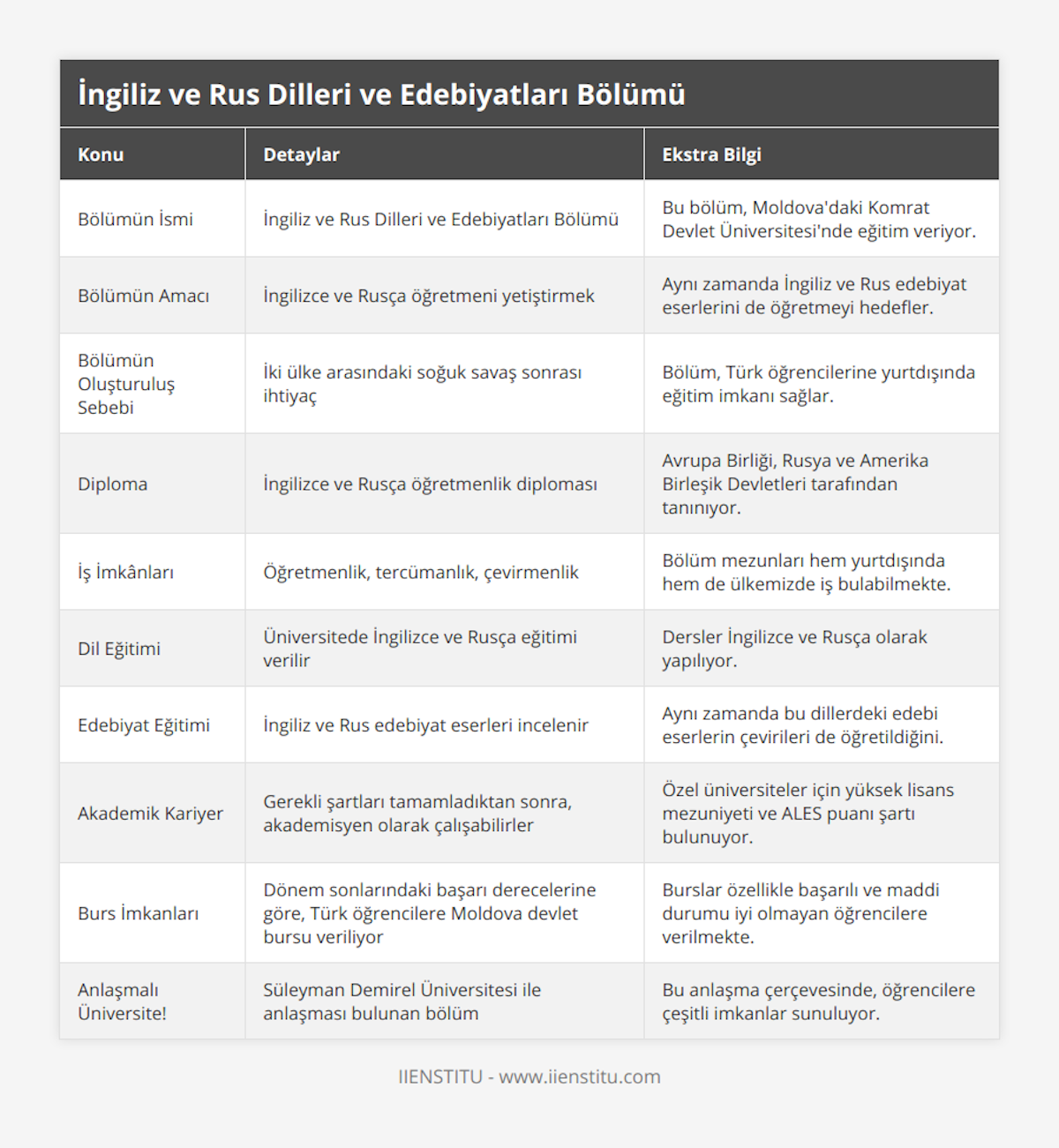Bölümün İsmi, İngiliz ve Rus Dilleri ve Edebiyatları Bölümü, Bu bölüm, Moldova'daki Komrat Devlet Üniversitesi'nde eğitim veriyor, Bölümün Amacı, İngilizce ve Rusça öğretmeni yetiştirmek, Aynı zamanda İngiliz ve Rus edebiyat eserlerini de öğretmeyi hedefler, Bölümün Oluşturuluş Sebebi, İki ülke arasındaki soğuk savaş sonrası ihtiyaç, Bölüm, Türk öğrencilerine yurtdışında eğitim imkanı sağlar, Diploma, İngilizce ve Rusça öğretmenlik diploması, Avrupa Birliği, Rusya ve Amerika Birleşik Devletleri tarafından tanınıyor, İş İmkânları, Öğretmenlik, tercümanlık, çevirmenlik, Bölüm mezunları hem yurtdışında hem de ülkemizde iş bulabilmekte, Dil Eğitimi, Üniversitede İngilizce ve Rusça eğitimi verilir, Dersler İngilizce ve Rusça olarak yapılıyor, Edebiyat Eğitimi, İngiliz ve Rus edebiyat eserleri incelenir, Aynı zamanda bu dillerdeki edebi eserlerin çevirileri de öğretildiğini, Akademik Kariyer, Gerekli şartları tamamladıktan sonra, akademisyen olarak çalışabilirler, Özel üniversiteler için yüksek lisans mezuniyeti ve ALES puanı şartı bulunuyor, Burs İmkanları, Dönem sonlarındaki başarı derecelerine göre, Türk öğrencilere Moldova devlet bursu veriliyor, Burslar özellikle başarılı ve maddi durumu iyi olmayan öğrencilere verilmekte, Anlaşmalı Üniversite!, Süleyman Demirel Üniversitesi ile anlaşması bulunan bölüm, Bu anlaşma çerçevesinde, öğrencilere çeşitli imkanlar sunuluyor