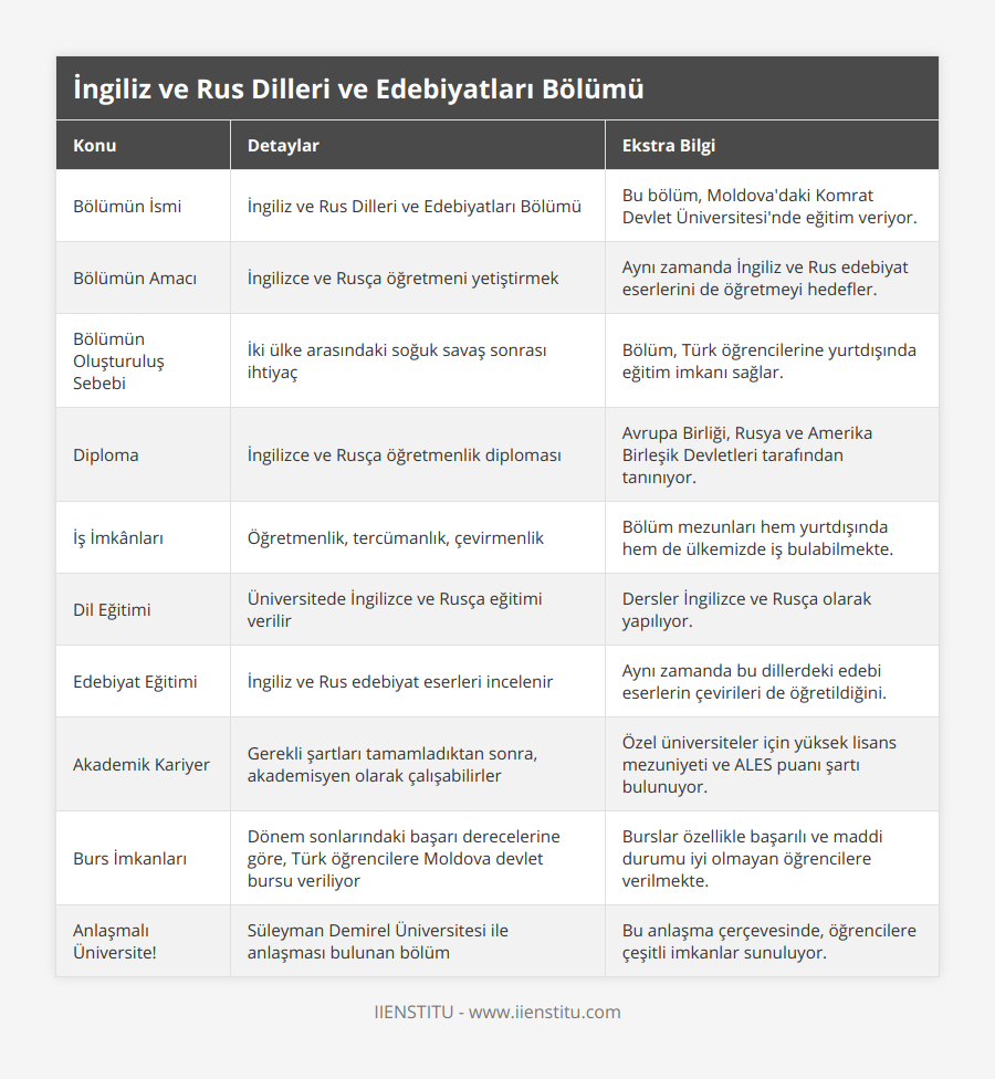 Bölümün İsmi, İngiliz ve Rus Dilleri ve Edebiyatları Bölümü, Bu bölüm, Moldova'daki Komrat Devlet Üniversitesi'nde eğitim veriyor, Bölümün Amacı, İngilizce ve Rusça öğretmeni yetiştirmek, Aynı zamanda İngiliz ve Rus edebiyat eserlerini de öğretmeyi hedefler, Bölümün Oluşturuluş Sebebi, İki ülke arasındaki soğuk savaş sonrası ihtiyaç, Bölüm, Türk öğrencilerine yurtdışında eğitim imkanı sağlar, Diploma, İngilizce ve Rusça öğretmenlik diploması, Avrupa Birliği, Rusya ve Amerika Birleşik Devletleri tarafından tanınıyor, İş İmkânları, Öğretmenlik, tercümanlık, çevirmenlik, Bölüm mezunları hem yurtdışında hem de ülkemizde iş bulabilmekte, Dil Eğitimi, Üniversitede İngilizce ve Rusça eğitimi verilir, Dersler İngilizce ve Rusça olarak yapılıyor, Edebiyat Eğitimi, İngiliz ve Rus edebiyat eserleri incelenir, Aynı zamanda bu dillerdeki edebi eserlerin çevirileri de öğretildiğini, Akademik Kariyer, Gerekli şartları tamamladıktan sonra, akademisyen olarak çalışabilirler, Özel üniversiteler için yüksek lisans mezuniyeti ve ALES puanı şartı bulunuyor, Burs İmkanları, Dönem sonlarındaki başarı derecelerine göre, Türk öğrencilere Moldova devlet bursu veriliyor, Burslar özellikle başarılı ve maddi durumu iyi olmayan öğrencilere verilmekte, Anlaşmalı Üniversite!, Süleyman Demirel Üniversitesi ile anlaşması bulunan bölüm, Bu anlaşma çerçevesinde, öğrencilere çeşitli imkanlar sunuluyor