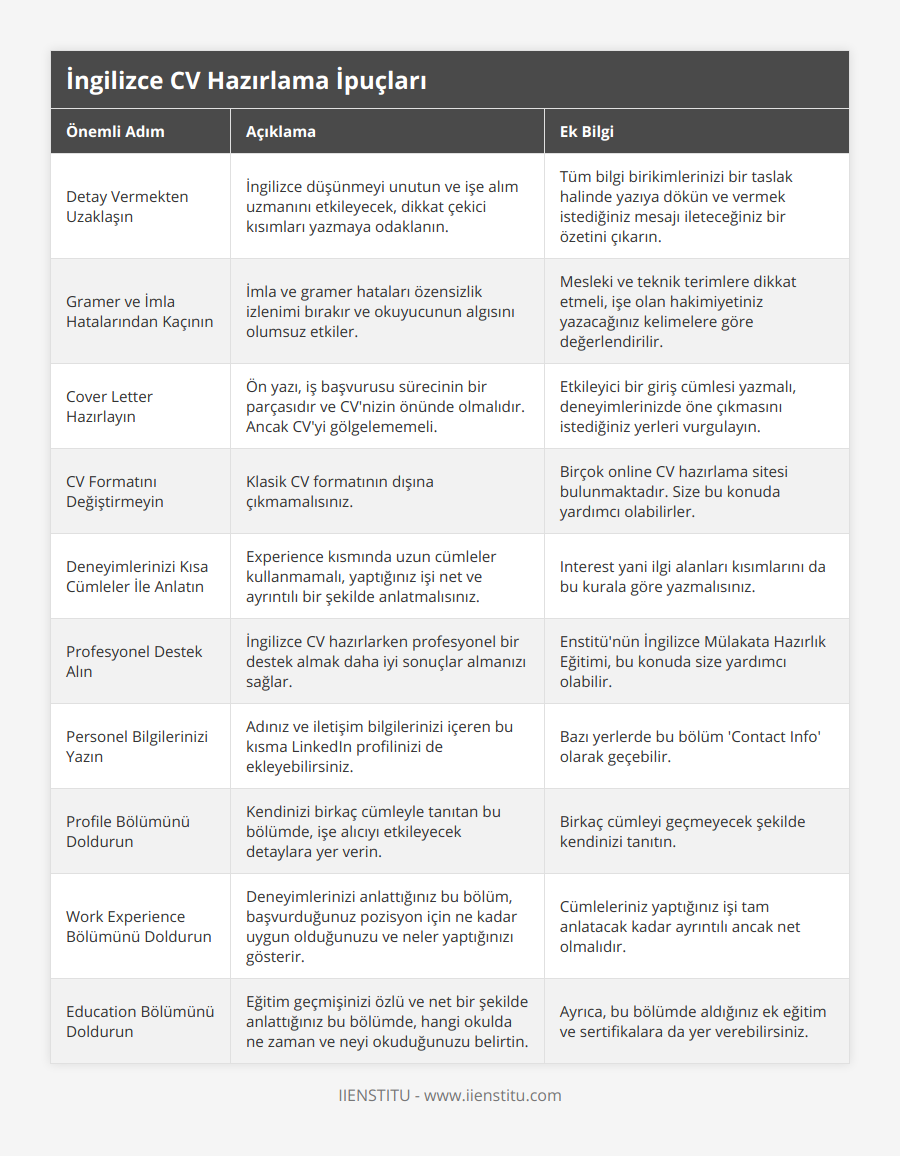 Detay Vermekten Uzaklaşın, İngilizce düşünmeyi unutun ve işe alım uzmanını etkileyecek, dikkat çekici kısımları yazmaya odaklanın, Tüm bilgi birikimlerinizi bir taslak halinde yazıya dökün ve vermek istediğiniz mesajı ileteceğiniz bir özetini çıkarın, Gramer ve İmla Hatalarından Kaçının, İmla ve gramer hataları özensizlik izlenimi bırakır ve okuyucunun algısını olumsuz etkiler, Mesleki ve teknik terimlere dikkat etmeli, işe olan hakimiyetiniz yazacağınız kelimelere göre değerlendirilir, Cover Letter Hazırlayın, Ön yazı, iş başvurusu sürecinin bir parçasıdır ve CV'nizin önünde olmalıdır Ancak CV'yi gölgelememeli, Etkileyici bir giriş cümlesi yazmalı, deneyimlerinizde öne çıkmasını istediğiniz yerleri vurgulayın, CV Formatını Değiştirmeyin, Klasik CV formatının dışına çıkmamalısınız, Birçok online CV hazırlama sitesi bulunmaktadır Size bu konuda yardımcı olabilirler, Deneyimlerinizi Kısa Cümleler İle Anlatın, Experience kısmında uzun cümleler kullanmamalı, yaptığınız işi net ve ayrıntılı bir şekilde anlatmalısınız, Interest yani ilgi alanları kısımlarını da bu kurala göre yazmalısınız, Profesyonel Destek Alın, İngilizce CV hazırlarken profesyonel bir destek almak daha iyi sonuçlar almanızı sağlar, Enstitü'nün İngilizce Mülakata Hazırlık Eğitimi, bu konuda size yardımcı olabilir, Personel Bilgilerinizi Yazın, Adınız ve iletişim bilgilerinizi içeren bu kısma LinkedIn profilinizi de ekleyebilirsiniz, Bazı yerlerde bu bölüm 'Contact Info' olarak geçebilir, Profile Bölümünü Doldurun, Kendinizi birkaç cümleyle tanıtan bu bölümde, işe alıcıyı etkileyecek detaylara yer verin, Birkaç cümleyi geçmeyecek şekilde kendinizi tanıtın, Work Experience Bölümünü Doldurun, Deneyimlerinizi anlattığınız bu bölüm, başvurduğunuz pozisyon için ne kadar uygun olduğunuzu ve neler yaptığınızı gösterir, Cümleleriniz yaptığınız işi tam anlatacak kadar ayrıntılı ancak net olmalıdır, Education Bölümünü Doldurun, Eğitim geçmişinizi özlü ve net bir şekilde anlattığınız bu bölümde, hangi okulda ne zaman ve neyi okuduğunuzu belirtin, Ayrıca, bu bölümde aldığınız ek eğitim ve sertifikalara da yer verebilirsiniz
