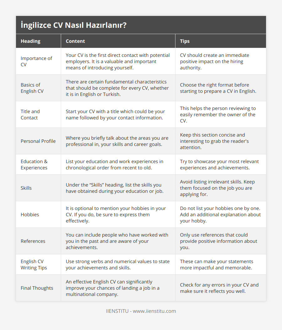 Importance of CV, Your CV is the first direct contact with potential employers It is a valuable and important means of introducing yourself, CV should create an immediate positive impact on the hiring authority, Basics of English CV, There are certain fundamental characteristics that should be complete for every CV, whether it is in English or Turkish, Choose the right format before starting to prepare a CV in English, Title and Contact, Start your CV with a title which could be your name followed by your contact information, This helps the person reviewing to easily remember the owner of the CV, Personal Profile, Where you briefly talk about the areas you are professional in, your skills and career goals, Keep this section concise and interesting to grab the reader's attention, Education & Experiences, List your education and work experiences in chronological order from recent to old, Try to showcase your most relevant experiences and achievements, Skills, Under the “Skills” heading, list the skills you have obtained during your education or job, Avoid listing irrelevant skills Keep them focused on the job you are applying for, Hobbies, It is optional to mention your hobbies in your CV If you do, be sure to express them effectively, Do not list your hobbies one by one Add an additional explanation about your hobby, References, You can include people who have worked with you in the past and are aware of your achievements, Only use references that could provide positive information about you, English CV Writing Tips, Use strong verbs and numerical values to state your achievements and skills, These can make your statements more impactful and memorable, Final Thoughts, An effective English CV can significantly improve your chances of landing a job in a multinational company, Check for any errors in your CV and make sure it reflects you well