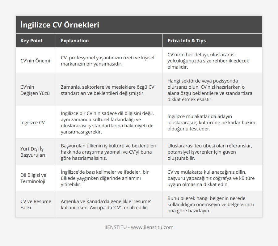 CV'nin Önemi, CV, profesyonel yaşantınızın özeti ve kişisel markanızın bir yansımasıdır, CV'nizin her detayı, uluslararası yolculuğunuzda size rehberlik edecek olmalıdır, CV'nin Değişen Yüzü, Zamanla, sektörlere ve mesleklere özgü CV standartları ve beklentileri değişmiştir, Hangi sektörde veya pozisyonda olursanız olun, CV'nizi hazırlarken o alana özgü beklentilere ve standartlara dikkat etmek esastır, İngilizce CV, İngilizce bir CV'nin sadece dil bilgisini değil, aynı zamanda kültürel farkındalığı ve uluslararası iş standartlarına hakimiyeti de yansıtması gerekir, İngilizce mülakatlar da adayın uluslararası iş kültürüne ne kadar hakim olduğunu test eder, Yurt Dışı İş Başvuruları, Başvurulan ülkenin iş kültürü ve beklentileri hakkında araştırma yapmalı ve CV'yi buna göre hazırlamalısınız, Uluslararası tecrübesi olan referanslar, potansiyel işverenler için güven oluşturabilir, Dil Bilgisi ve Terminoloji, İngilizce'de bazı kelimeler ve ifadeler, bir ülkede yaygınken diğerinde anlamını yitirebilir, CV ve mülakatta kullanacağınız dilin, başvuru yapacağınız coğrafya ve kültüre uygun olmasına dikkat edin, CV ve Resume Farkı, Amerika ve Kanada'da genellikle 'resume' kullanılırken, Avrupa'da 'CV' tercih edilir, Bunu bilerek hangi belgenin nerede kullanıldığını önemseyin ve belgelerinizi ona göre hazırlayın