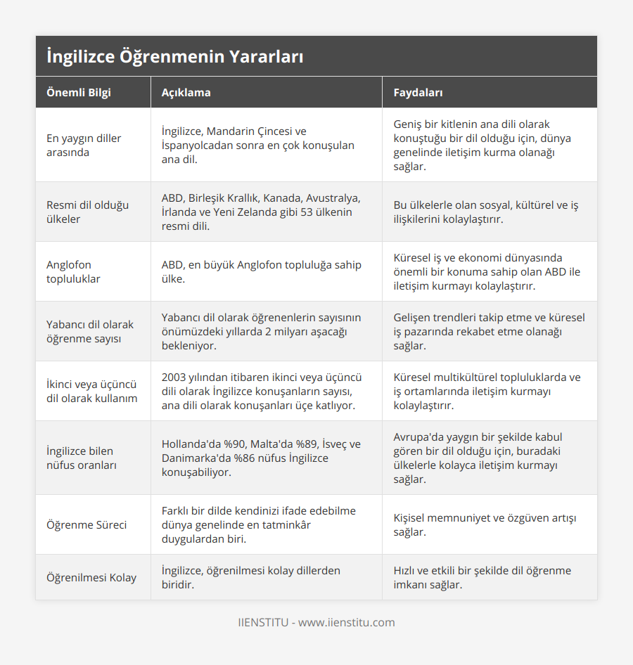 En yaygın diller arasında, İngilizce, Mandarin Çincesi ve İspanyolcadan sonra en çok konuşulan ana dil, Geniş bir kitlenin ana dili olarak konuştuğu bir dil olduğu için, dünya genelinde iletişim kurma olanağı sağlar, Resmi dil olduğu ülkeler, ABD, Birleşik Krallık, Kanada, Avustralya, İrlanda ve Yeni Zelanda gibi 53 ülkenin resmi dili, Bu ülkelerle olan sosyal, kültürel ve iş ilişkilerini kolaylaştırır, Anglofon topluluklar, ABD, en büyük Anglofon topluluğa sahip ülke, Küresel iş ve ekonomi dünyasında önemli bir konuma sahip olan ABD ile iletişim kurmayı kolaylaştırır, Yabancı dil olarak öğrenme sayısı, Yabancı dil olarak öğrenenlerin sayısının önümüzdeki yıllarda 2 milyarı aşacağı bekleniyor, Gelişen trendleri takip etme ve küresel iş pazarında rekabet etme olanağı sağlar, İkinci veya üçüncü dil olarak kullanım, 2003 yılından itibaren ikinci veya üçüncü dili olarak İngilizce konuşanların sayısı, ana dili olarak konuşanları üçe katlıyor, Küresel multikültürel topluluklarda ve iş ortamlarında iletişim kurmayı kolaylaştırır, İngilizce bilen nüfus oranları, Hollanda'da %90, Malta'da %89, İsveç ve Danimarka'da %86 nüfus İngilizce konuşabiliyor, Avrupa'da yaygın bir şekilde kabul gören bir dil olduğu için, buradaki ülkelerle kolayca iletişim kurmayı sağlar, Öğrenme Süreci, Farklı bir dilde kendinizi ifade edebilme dünya genelinde en tatminkâr duygulardan biri, Kişisel memnuniyet ve özgüven artışı sağlar, Öğrenilmesi Kolay, İngilizce, öğrenilmesi kolay dillerden biridir, Hızlı ve etkili bir şekilde dil öğrenme imkanı sağlar