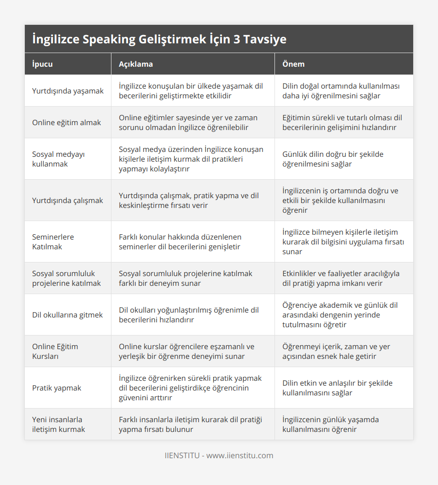 Yurtdışında yaşamak, İngilizce konuşulan bir ülkede yaşamak dil becerilerini geliştirmekte etkilidir, Dilin doğal ortamında kullanılması daha iyi öğrenilmesini sağlar, Online eğitim almak, Online eğitimler sayesinde yer ve zaman sorunu olmadan İngilizce öğrenilebilir, Eğitimin sürekli ve tutarlı olması dil becerilerinin gelişimini hızlandırır, Sosyal medyayı kullanmak, Sosyal medya üzerinden İngilizce konuşan kişilerle iletişim kurmak dil pratikleri yapmayı kolaylaştırır, Günlük dilin doğru bir şekilde öğrenilmesini sağlar, Yurtdışında çalışmak, Yurtdışında çalışmak, pratik yapma ve dil keskinleştirme fırsatı verir, İngilizcenin iş ortamında doğru ve etkili bir şekilde kullanılmasını öğrenir, Seminerlere Katılmak, Farklı konular hakkında düzenlenen seminerler dil becerilerini genişletir, İngilizce bilmeyen kişilerle iletişim kurarak dil bilgisini uygulama fırsatı sunar, Sosyal sorumluluk projelerine katılmak, Sosyal sorumluluk projelerine katılmak farklı bir deneyim sunar, Etkinlikler ve faaliyetler aracılığıyla dil pratiği yapma imkanı verir, Dil okullarına gitmek, Dil okulları yoğunlaştırılmış öğrenimle dil becerilerini hızlandırır, Öğrenciye akademik ve günlük dil arasındaki dengenin yerinde tutulmasını öğretir, Online Eğitim Kursları, Online kurslar öğrencilere eşzamanlı ve yerleşik bir öğrenme deneyimi sunar, Öğrenmeyi içerik, zaman ve yer açısından esnek hale getirir, Pratik yapmak, İngilizce öğrenirken sürekli pratik yapmak dil becerilerini geliştirdikçe öğrencinin güvenini arttırır, Dilin etkin ve anlaşılır bir şekilde kullanılmasını sağlar, Yeni insanlarla iletişim kurmak, Farklı insanlarla iletişim kurarak dil pratiği yapma fırsatı bulunur, İngilizcenin günlük yaşamda kullanılmasını öğrenir