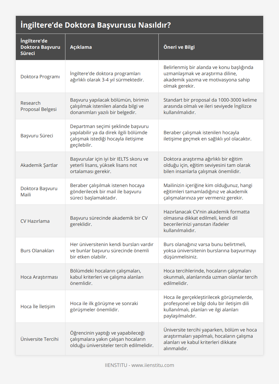 Doktora Programı, İngiltere'de doktora programları ağırlıklı olarak 3-4 yıl sürmektedir, Belirlenmiş bir alanda ve konu başlığında uzmanlaşmak ve araştırma diline, akademik yazıma ve motivasyona sahip olmak gerekir, Research Proposal Belgesi, Başvuru yapılacak bölümün, birimin çalışılmak istenilen alanda bilgi ve donanımları yazılı bir belgedir, Standart bir proposal da 1000-3000 kelime arasında olmalı ve ileri seviyede İngilizce kullanılmalıdır, Başvuru Süreci, Departman seçimi şeklinde başvuru yapılabilir ya da direk ilgili bölümde çalışmak istediği hocayla iletişime geçilebilir, Beraber çalışmak istenilen hocayla iletişime geçmek en sağlıklı yol olacaktır, Akademik Şartlar, Başvurular için iyi bir IELTS skoru ve yeterli lisans, yüksek lisans not ortalaması gerekir, Doktora araştırma ağırlıklı bir eğitim olduğu için, eğitim seviyesini tam olarak bilen insanlarla çalışmak önemlidir, Doktora Başvuru Maili, Beraber çalışılmak istenen hocaya gönderilecek bir mail ile başvuru süreci başlamaktadır, Mailinizin içeriğine kim olduğunuz, hangi eğitimleri tamamladığınız ve akademik çalışmalarınıza yer vermeniz gerekir, CV Hazırlama, Başvuru sürecinde akademik bir CV gereklidir, Hazırlanacak CV'nin akademik formatta olmasına dikkat edilmeli, kendi dil becerilerinizi yansıtan ifadeler kullanılmalıdır, Burs Olanakları, Her üniversitenin kendi bursları vardır ve bunlar başvuru sürecinde önemli bir etken olabilir, Burs olanağınız varsa bunu belirtmeli, yoksa üniversitenin burslarına başvurmayı düşünmelisiniz, Hoca Araştırması, Bölümdeki hocaların çalışmaları, kabul kriterleri ve çalışma alanları önemlidir, Hoca tercihlerinde, hocaların çalışmaları okunmalı, alanlarında uzman olanlar tercih edilmelidir, Hoca İle İletişim, Hoca ile ilk görüşme ve sonraki görüşmeler önemlidir, Hoca ile gerçekleştirilecek görüşmelerde, profesyonel ve bilgi dolu bir iletişim dili kullanılmalı, planları ve ilgi alanları paylaşılmalıdır, Üniversite Tercihi, Öğrencinin yaptığı ve yapabileceği çalışmalara yakın çalışan hocaların olduğu üniversiteler tercih edilmelidir, Üniversite tercihi yaparken, bölüm ve hoca araştırmaları yapılmalı, hocaların çalışma alanları ve kabul kriterleri dikkate alınmalıdır