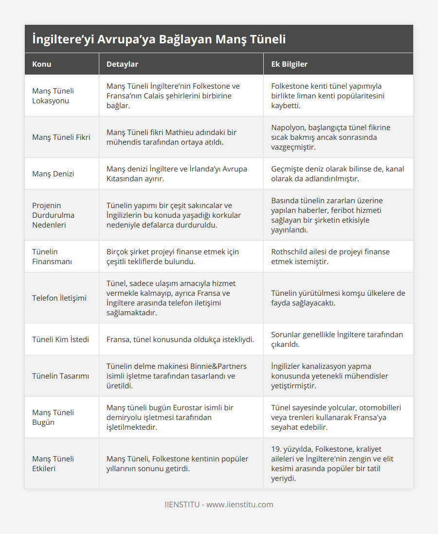 Manş Tüneli Lokasyonu, Manş Tüneli İngiltere’nin Folkestone ve Fransa’nın Calais şehirlerini birbirine bağlar, Folkestone kenti tünel yapımıyla birlikte liman kenti popülaritesini kaybetti, Manş Tüneli Fikri, Manş Tüneli fikri Mathieu adındaki bir mühendis tarafından ortaya atıldı, Napolyon, başlangıçta tünel fikrine sıcak bakmış ancak sonrasında vazgeçmiştir, Manş Denizi, Manş denizi İngiltere ve İrlanda’yı Avrupa Kıtasından ayırır, Geçmişte deniz olarak bilinse de, kanal olarak da adlandırılmıştır, Projenin Durdurulma Nedenleri, Tünelin yapımı bir çeşit sakıncalar ve İngilizlerin bu konuda yaşadığı korkular nedeniyle defalarca durduruldu, Basında tünelin zararları üzerine yapılan haberler, feribot hizmeti sağlayan bir şirketin etkisiyle yayınlandı, Tünelin Finansmanı, Birçok şirket projeyi finanse etmek için çeşitli tekliflerde bulundu, Rothschild ailesi de projeyi finanse etmek istemiştir, Telefon İletişimi, Tünel, sadece ulaşım amacıyla hizmet vermekle kalmayıp, ayrıca Fransa ve İngiltere arasında telefon iletişimi sağlamaktadır, Tünelin yürütülmesi komşu ülkelere de fayda sağlayacaktı, Tüneli Kim İstedi, Fransa, tünel konusunda oldukça istekliydi, Sorunlar genellikle İngiltere tarafından çıkarıldı, Tünelin Tasarımı, Tünelin delme makinesi Binnie&Partners isimli işletme tarafından tasarlandı ve üretildi, İngilizler kanalizasyon yapma konusunda yetenekli mühendisler yetiştirmiştir, Manş Tüneli Bugün, Manş tüneli bugün Eurostar isimli bir demiryolu işletmesi tarafından işletilmektedir, Tünel sayesinde yolcular, otomobilleri veya trenleri kullanarak Fransa'ya seyahat edebilir, Manş Tüneli Etkileri, Manş Tüneli, Folkestone kentinin popüler yıllarının sonunu getirdi, 19 yüzyılda, Folkestone, kraliyet aileleri ve İngiltere'nin zengin ve elit kesimi arasında popüler bir tatil yeriydi