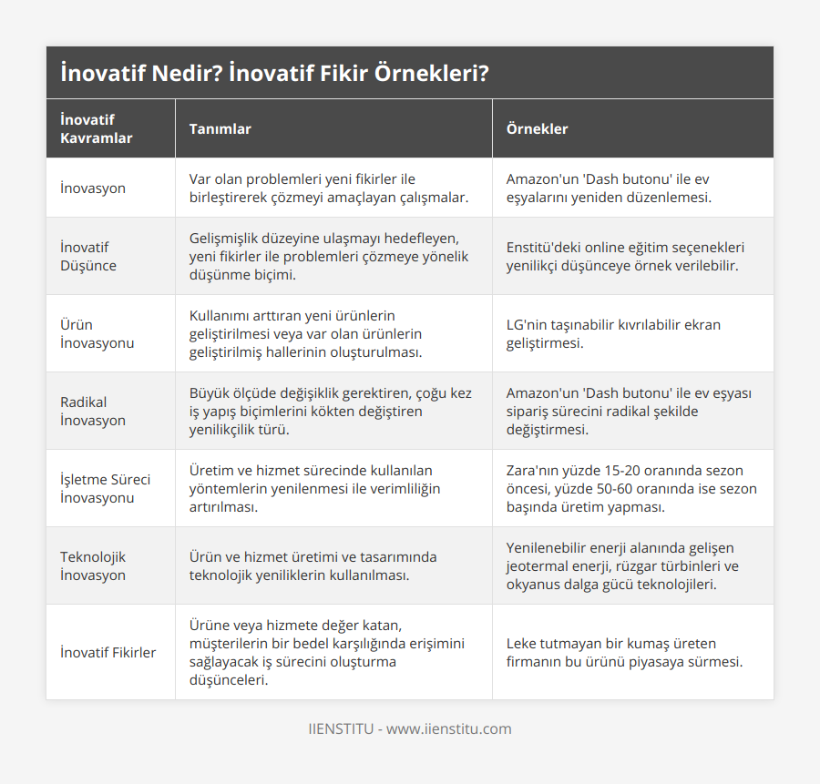 İnovasyon, Var olan problemleri yeni fikirler ile birleştirerek çözmeyi amaçlayan çalışmalar, Amazon'un 'Dash butonu' ile ev eşyalarını yeniden düzenlemesi, İnovatif Düşünce, Gelişmişlik düzeyine ulaşmayı hedefleyen, yeni fikirler ile problemleri çözmeye yönelik düşünme biçimi, Enstitü'deki online eğitim seçenekleri yenilikçi düşünceye örnek verilebilir, Ürün İnovasyonu, Kullanımı arttıran yeni ürünlerin geliştirilmesi veya var olan ürünlerin geliştirilmiş hallerinin oluşturulması, LG'nin taşınabilir kıvrılabilir ekran geliştirmesi, Radikal İnovasyon, Büyük ölçüde değişiklik gerektiren, çoğu kez iş yapış biçimlerini kökten değiştiren yenilikçilik türü, Amazon'un 'Dash butonu' ile ev eşyası sipariş sürecini radikal şekilde değiştirmesi, İşletme Süreci İnovasyonu, Üretim ve hizmet sürecinde kullanılan yöntemlerin yenilenmesi ile verimliliğin artırılması, Zara'nın yüzde 15-20 oranında sezon öncesi, yüzde 50-60 oranında ise sezon başında üretim yapması, Teknolojik İnovasyon, Ürün ve hizmet üretimi ve tasarımında teknolojik yeniliklerin kullanılması, Yenilenebilir enerji alanında gelişen jeotermal enerji, rüzgar türbinleri ve okyanus dalga gücü teknolojileri, İnovatif Fikirler, Ürüne veya hizmete değer katan, müşterilerin bir bedel karşılığında erişimini sağlayacak iş sürecini oluşturma düşünceleri, Leke tutmayan bir kumaş üreten firmanın bu ürünü piyasaya sürmesi