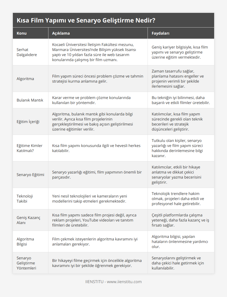 Serhat Dalgalıdere, Kocaeli Üniversitesi İletişim Fakültesi mezunu, Marmara Üniversitesi’nde Bilişim yüksek lisansı yaptı ve 10 yıldan fazla süre ile web tasarım konularında çalışmış bir film uzmanı, Geniş kariyer bilgisiyle, kısa film yapımı ve senaryo geliştirme üzerine eğitim vermektedir, Algoritma, Film yapım süreci öncesi problem çözme ve tahmin stratejisi kurma anlamına gelir, Zaman tasarrufu sağlar, planlama hatasını engeller ve projenin verimli bir şekilde ilerlemesini sağlar, Bulanık Mantık, Karar verme ve problem çözme konularında kullanılan bir yöntemdir, Bu tekniğin iyi bilinmesi, daha başarılı ve etkili filmler üretebilir, Eğitim İçeriği, Algoritma, bulanık mantık gibi konularda bilgi verilir Ayrıca kısa film projelerinin gerçekleştirilmesi ve bakış açısın geliştirilmesi üzerine eğitimler verilir, Katılımcılar, kısa film yapım sürecinde gerekli olan teknik becerileri ve stratejik düşünceleri geliştirir, Eğitime Kimler Katılmalı?, Kısa film yapımı konusunda ilgili ve hevesli herkes katılabilir, Tutkulu olan kişiler, senaryo yazarlığı ve film yapım süreci hakkında derinlemesine bilgi kazanır, Senaryo Eğitimi, Senaryo yazarlığı eğitimi, film yapımının önemli bir parçasıdır, Katılımcılar, etkili bir hikaye anlatma ve dikkat çekici senaryolar yazma becerisini geliştirir, Teknoloji Takibi, Yeni nesil teknolojileri ve kameraların yeni modellerini takip etmeleri gerekmektedir, Teknolojik trendlere hakim olmak, projeleri daha etkili ve profesyonel hale getirebilir, Geniş Kazanç Alanı, Kısa film yapımı sadece film projesi değil, ayrıca reklam projeleri, YouTube videoları ve tanıtım filmleri de üretebilir, Çeşitli platformlarda çalışma yeteneği, daha fazla kazanç ve iş fırsatı sağlar, Algoritma Bilgisi, Film çekmek isteyenlerin algoritma kavramını iyi anlamaları gerekiyor, Algoritma bilgisi, yapılan hataların önlenmesine yardımcı olur , Senaryo Geliştirme Yöntemleri, Bir hikayeyi filme geçirmek için öncelikle algoritma kavramını iyi bir şekilde öğrenmek gerekiyor, Senaryolarını geliştirmek ve daha çekici hale getirmek için kullanılabilir