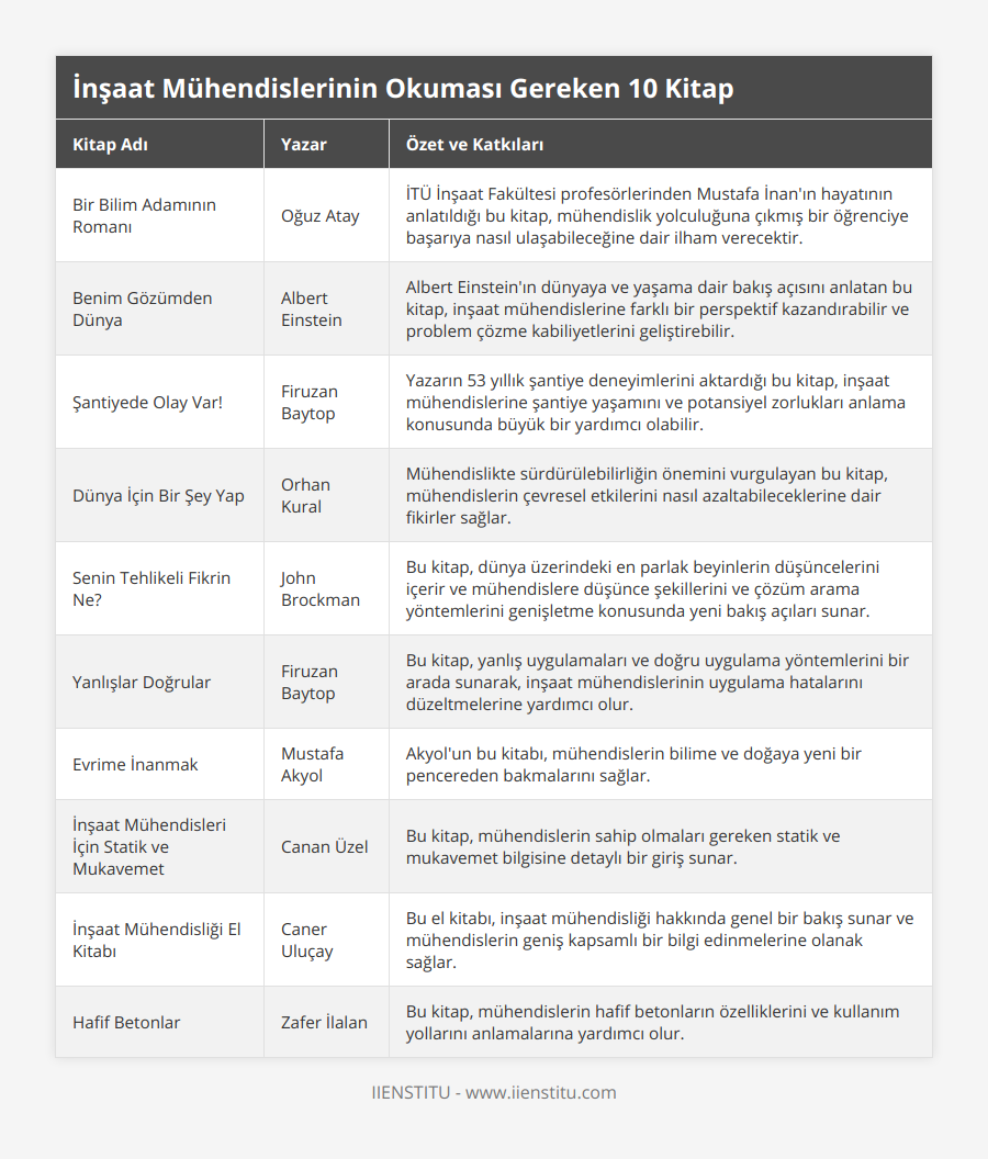 Bir Bilim Adamının Romanı, Oğuz Atay, İTÜ İnşaat Fakültesi profesörlerinden Mustafa İnan'ın hayatının anlatıldığı bu kitap, mühendislik yolculuğuna çıkmış bir öğrenciye başarıya nasıl ulaşabileceğine dair ilham verecektir, Benim Gözümden Dünya, Albert Einstein, Albert Einstein'ın dünyaya ve yaşama dair bakış açısını anlatan bu kitap, inşaat mühendislerine farklı bir perspektif kazandırabilir ve problem çözme kabiliyetlerini geliştirebilir, Şantiyede Olay Var!, Firuzan Baytop, Yazarın 53 yıllık şantiye deneyimlerini aktardığı bu kitap, inşaat mühendislerine şantiye yaşamını ve potansiyel zorlukları anlama konusunda büyük bir yardımcı olabilir, Dünya İçin Bir Şey Yap, Orhan Kural, Mühendislikte sürdürülebilirliğin önemini vurgulayan bu kitap, mühendislerin çevresel etkilerini nasıl azaltabileceklerine dair fikirler sağlar, Senin Tehlikeli Fikrin Ne?, John Brockman, Bu kitap, dünya üzerindeki en parlak beyinlerin düşüncelerini içerir ve mühendislere düşünce şekillerini ve çözüm arama yöntemlerini genişletme konusunda yeni bakış açıları sunar, Yanlışlar Doğrular, Firuzan Baytop, Bu kitap, yanlış uygulamaları ve doğru uygulama yöntemlerini bir arada sunarak, inşaat mühendislerinin uygulama hatalarını düzeltmelerine yardımcı olur, Evrime İnanmak, Mustafa Akyol, Akyol'un bu kitabı, mühendislerin bilime ve doğaya yeni bir pencereden bakmalarını sağlar, İnşaat Mühendisleri İçin Statik ve Mukavemet, Canan Üzel, Bu kitap, mühendislerin sahip olmaları gereken statik ve mukavemet bilgisine detaylı bir giriş sunar, İnşaat Mühendisliği El Kitabı, Caner Uluçay, Bu el kitabı, inşaat mühendisliği hakkında genel bir bakış sunar ve mühendislerin geniş kapsamlı bir bilgi edinmelerine olanak sağlar, Hafif Betonlar, Zafer İlalan, Bu kitap, mühendislerin hafif betonların özelliklerini ve kullanım yollarını anlamalarına yardımcı olur