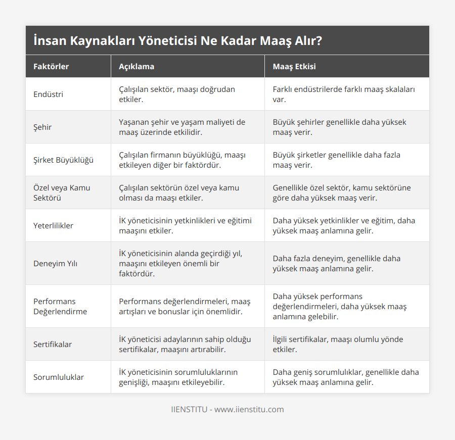 Endüstri, Çalışılan sektör, maaşı doğrudan etkiler, Farklı endüstrilerde farklı maaş skalaları var, Şehir, Yaşanan şehir ve yaşam maliyeti de maaş üzerinde etkilidir, Büyük şehirler genellikle daha yüksek maaş verir, Şirket Büyüklüğü, Çalışılan firmanın büyüklüğü, maaşı etkileyen diğer bir faktördür, Büyük şirketler genellikle daha fazla maaş verir, Özel veya Kamu Sektörü, Çalışılan sektörün özel veya kamu olması da maaşı etkiler, Genellikle özel sektör, kamu sektörüne göre daha yüksek maaş verir, Yeterlilikler, İK yöneticisinin yetkinlikleri ve eğitimi maaşını etkiler, Daha yüksek yetkinlikler ve eğitim, daha yüksek maaş anlamına gelir, Deneyim Yılı, İK yöneticisinin alanda geçirdiği yıl, maaşını etkileyen önemli bir faktördür, Daha fazla deneyim, genellikle daha yüksek maaş anlamına gelir, Performans Değerlendirme, Performans değerlendirmeleri, maaş artışları ve bonuslar için önemlidir, Daha yüksek performans değerlendirmeleri, daha yüksek maaş anlamına gelebilir, Sertifikalar, İK yöneticisi adaylarının sahip olduğu sertifikalar, maaşını artırabilir, İlgili sertifikalar, maaşı olumlu yönde etkiler, Sorumluluklar, İK yöneticisinin sorumluluklarının genişliği, maaşını etkileyebilir, Daha geniş sorumlulıklar, genellikle daha yüksek maaş anlamına gelir