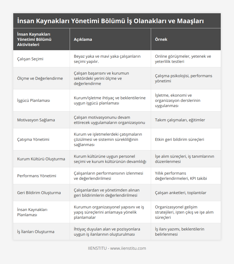 Çalışan Seçimi, Beyaz yaka ve mavi yaka çalışanların seçimi yapılır, Online görüşmeler, yetenek ve yeterlilik testleri, Ölçme ve Değerlendirme, Çalışan başarısını ve kurumun sektördeki yerini ölçme ve değerlendirme, Çalışma psikolojisi, performans yönetimi, İşgücü Planlaması, Kurum/işletme ihtiyaç ve beklentilerine uygun işgücü planlaması, İşletme, ekonomi ve organizasyon derslerinin uygulanması, Motivasyon Sağlama, Çalışan motivasyonunu devam ettirecek uygulamaların organizasyonu, Takım çalışmaları, eğitimler, Çatışma Yönetimi, Kurum ve işletmelerdeki çatışmaların çözülmesi ve sistemin sürekliliğinin sağlanması, Etkin geri bildirim süreçleri, Kurum Kültürü Oluşturma, Kurum kültürüne uygun personel seçimi ve kurum kültürünün devamlılığı, İşe alım süreçleri, iş tanımlarının düzenlenmesi, Performans Yönetimi, Çalışanların performansının izlenmesi ve değerlendirilmesi, Yıllık performans değerlendirmeleri, KPI takibi, Geri Bildirim Oluşturma, Çalışanlardan ve yönetimden alınan geri bildirimlerin değerlendirilmesi, Çalışan anketleri, toplantılar, İnsan Kaynakları Planlaması, Kurumun organizasyonel yapısını ve iş yapış süreçlerini anlamaya yönelik planlamalar, Organizasyonel gelişim stratejileri, işten çıkış ve işe alım süreçleri, İş İlanları Oluşturma, İhtiyaç duyulan alan ve pozisyonlara uygun iş ilanlarının oluşturulması, İş ilanı yazımı, beklentilerin belirlenmesi