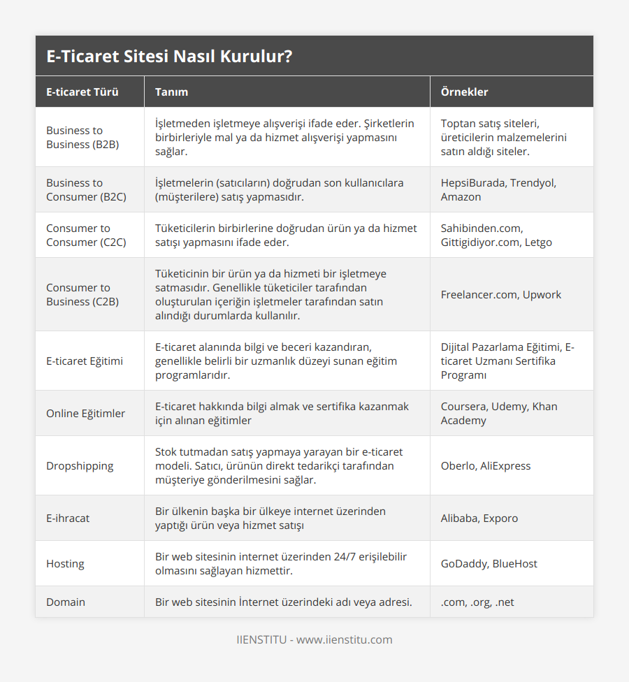 Business to Business (B2B), İşletmeden işletmeye alışverişi ifade eder Şirketlerin birbirleriyle mal ya da hizmet alışverişi yapmasını sağlar, Toptan satış siteleri, üreticilerin malzemelerini satın aldığı siteler, Business to Consumer (B2C), İşletmelerin (satıcıların) doğrudan son kullanıcılara (müşterilere) satış yapmasıdır, HepsiBurada, Trendyol, Amazon, Consumer to Consumer (C2C), Tüketicilerin birbirlerine doğrudan ürün ya da hizmet satışı yapmasını ifade eder, Sahibindencom, Gittigidiyorcom, Letgo, Consumer to Business (C2B), Tüketicinin bir ürün ya da hizmeti bir işletmeye satmasıdır Genellikle tüketiciler tarafından oluşturulan içeriğin işletmeler tarafından satın alındığı durumlarda kullanılır, Freelancercom, Upwork, E-ticaret Eğitimi, E-ticaret alanında bilgi ve beceri kazandıran, genellikle belirli bir uzmanlık düzeyi sunan eğitim programlarıdır, Dijital Pazarlama Eğitimi, E-ticaret Uzmanı Sertifika Programı, Online Eğitimler, E-ticaret hakkında bilgi almak ve sertifika kazanmak için alınan eğitimler, Coursera, Udemy, Khan Academy, Dropshipping, Stok tutmadan satış yapmaya yarayan bir e-ticaret modeli Satıcı, ürünün direkt tedarikçi tarafından müşteriye gönderilmesini sağlar, Oberlo, AliExpress, E-ihracat, Bir ülkenin başka bir ülkeye internet üzerinden yaptığı ürün veya hizmet satışı, Alibaba, Exporo, Hosting, Bir web sitesinin internet üzerinden 24/7 erişilebilir olmasını sağlayan hizmettir, GoDaddy, BlueHost, Domain, Bir web sitesinin İnternet üzerindeki adı veya adresi, com, org, net