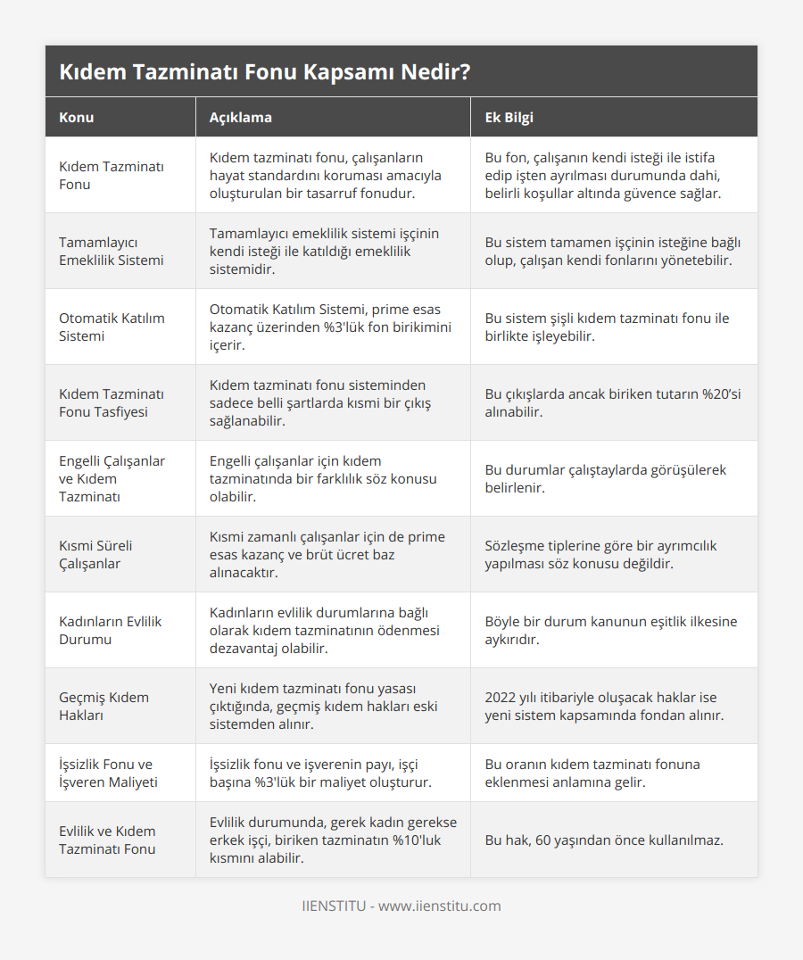 Kıdem Tazminatı Fonu, Kıdem tazminatı fonu, çalışanların hayat standardını koruması amacıyla oluşturulan bir tasarruf fonudur, Bu fon, çalışanın kendi isteği ile istifa edip işten ayrılması durumunda dahi, belirli koşullar altında güvence sağlar, Tamamlayıcı Emeklilik Sistemi, Tamamlayıcı emeklilik sistemi işçinin kendi isteği ile katıldığı emeklilik sistemidir, Bu sistem tamamen işçinin isteğine bağlı olup, çalışan kendi fonlarını yönetebilir, Otomatik Katılım Sistemi, Otomatik Katılım Sistemi, prime esas kazanç üzerinden %3'lük fon birikimini içerir, Bu sistem şişli kıdem tazminatı fonu ile birlikte işleyebilir, Kıdem Tazminatı Fonu Tasfiyesi, Kıdem tazminatı fonu sisteminden sadece belli şartlarda kısmi bir çıkış sağlanabilir, Bu çıkışlarda ancak biriken tutarın %20’si alınabilir, Engelli Çalışanlar ve Kıdem Tazminatı, Engelli çalışanlar için kıdem tazminatında bir farklılık söz konusu olabilir, Bu durumlar çalıştaylarda görüşülerek belirlenir, Kısmi Süreli Çalışanlar, Kısmi zamanlı çalışanlar için de prime esas kazanç ve brüt ücret baz alınacaktır, Sözleşme tiplerine göre bir ayrımcılık yapılması söz konusu değildir, Kadınların Evlilik Durumu, Kadınların evlilik durumlarına bağlı olarak kıdem tazminatının ödenmesi dezavantaj olabilir, Böyle bir durum kanunun eşitlik ilkesine aykırıdır, Geçmiş Kıdem Hakları, Yeni kıdem tazminatı fonu yasası çıktığında, geçmiş kıdem hakları eski sistemden alınır, 2022 yılı itibariyle oluşacak haklar ise yeni sistem kapsamında fondan alınır, İşsizlik Fonu ve İşveren Maliyeti, İşsizlik fonu ve işverenin payı, işçi başına %3'lük bir maliyet oluşturur, Bu oranın kıdem tazminatı fonuna eklenmesi anlamına gelir, Evlilik ve Kıdem Tazminatı Fonu, Evlilik durumunda, gerek kadın gerekse erkek işçi, biriken tazminatın %10'luk kısmını alabilir, Bu hak, 60 yaşından önce kullanılmaz