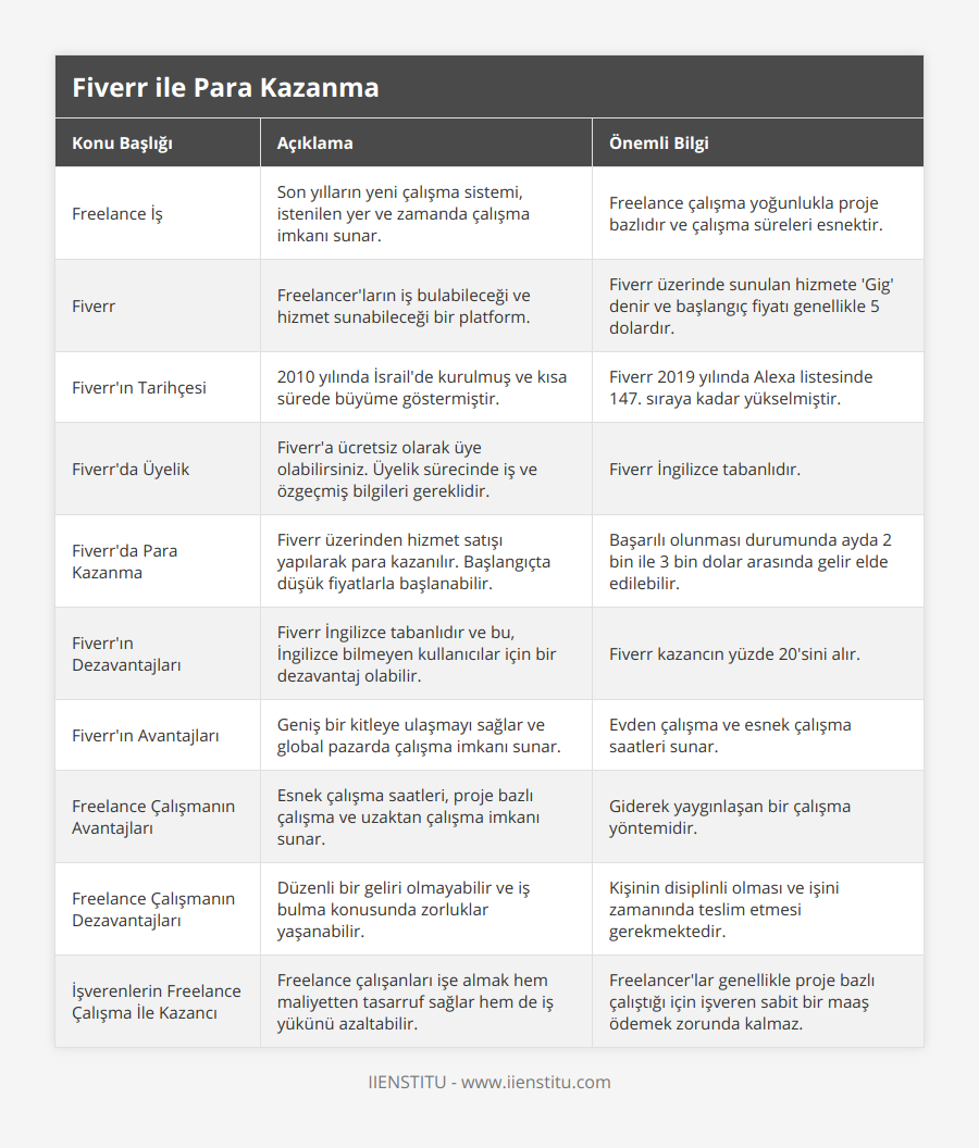 Freelance İş, Son yılların yeni çalışma sistemi, istenilen yer ve zamanda çalışma imkanı sunar, Freelance çalışma yoğunlukla proje bazlıdır ve çalışma süreleri esnektir, Fiverr, Freelancer'ların iş bulabileceği ve hizmet sunabileceği bir platform, Fiverr üzerinde sunulan hizmete 'Gig' denir ve başlangıç fiyatı genellikle 5 dolardır, Fiverr'ın Tarihçesi, 2010 yılında İsrail'de kurulmuş ve kısa sürede büyüme göstermiştir, Fiverr 2019 yılında Alexa listesinde 147 sıraya kadar yükselmiştir, Fiverr'da Üyelik, Fiverr'a ücretsiz olarak üye olabilirsiniz Üyelik sürecinde iş ve özgeçmiş bilgileri gereklidir, Fiverr İngilizce tabanlıdır, Fiverr'da Para Kazanma, Fiverr üzerinden hizmet satışı yapılarak para kazanılır Başlangıçta düşük fiyatlarla başlanabilir, Başarılı olunması durumunda ayda 2 bin ile 3 bin dolar arasında gelir elde edilebilir, Fiverr'ın Dezavantajları, Fiverr İngilizce tabanlıdır ve bu, İngilizce bilmeyen kullanıcılar için bir dezavantaj olabilir, Fiverr kazancın yüzde 20'sini alır, Fiverr'ın Avantajları, Geniş bir kitleye ulaşmayı sağlar ve global pazarda çalışma imkanı sunar, Evden çalışma ve esnek çalışma saatleri sunar, Freelance Çalışmanın Avantajları, Esnek çalışma saatleri, proje bazlı çalışma ve uzaktan çalışma imkanı sunar, Giderek yaygınlaşan bir çalışma yöntemidir, Freelance Çalışmanın Dezavantajları, Düzenli bir geliri olmayabilir ve iş bulma konusunda zorluklar yaşanabilir, Kişinin disiplinli olması ve işini zamanında teslim etmesi gerekmektedir, İşverenlerin Freelance Çalışma İle Kazancı, Freelance çalışanları işe almak hem maliyetten tasarruf sağlar hem de iş yükünü azaltabilir, Freelancer'lar genellikle proje bazlı çalıştığı için işveren sabit bir maaş ödemek zorunda kalmaz