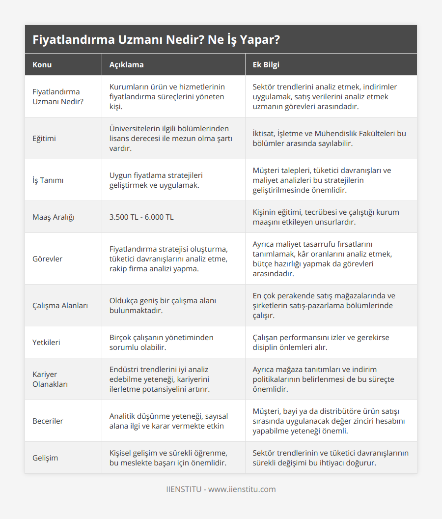 Fiyatlandırma Uzmanı Nedir?, Kurumların ürün ve hizmetlerinin fiyatlandırma süreçlerini yöneten kişi, Sektör trendlerini analiz etmek, indirimler uygulamak, satış verilerini analiz etmek uzmanın görevleri arasındadır, Eğitimi, Üniversitelerin ilgili bölümlerinden lisans derecesi ile mezun olma şartı vardır, İktisat, İşletme ve Mühendislik Fakülteleri bu bölümler arasında sayılabilir, İş Tanımı, Uygun fiyatlama stratejileri geliştirmek ve uygulamak, Müşteri talepleri, tüketici davranışları ve maliyet analizleri bu stratejilerin geliştirilmesinde önemlidir, Maaş Aralığı, 3500 TL - 6000 TL, Kişinin eğitimi, tecrübesi ve çalıştığı kurum maaşını etkileyen unsurlardır, Görevler, Fiyatlandırma stratejisi oluşturma, tüketici davranışlarını analiz etme, rakip firma analizi yapma, Ayrıca maliyet tasarrufu fırsatlarını tanımlamak, kâr oranlarını analiz etmek, bütçe hazırlığı yapmak da görevleri arasındadır, Çalışma Alanları, Oldukça geniş bir çalışma alanı bulunmaktadır, En çok perakende satış mağazalarında ve şirketlerin satış-pazarlama bölümlerinde çalışır, Yetkileri, Birçok çalışanın yönetiminden sorumlu olabilir, Çalışan performansını izler ve gerekirse disiplin önlemleri alır, Kariyer Olanakları, Endüstri trendlerini iyi analiz edebilme yeteneği, kariyerini ilerletme potansiyelini artırır, Ayrıca mağaza tanıtımları ve indirim politikalarının belirlenmesi de bu süreçte önemlidir, Beceriler, Analitik düşünme yeteneği, sayısal alana ilgi ve karar vermekte etkin, Müşteri, bayi ya da distribütöre ürün satışı sırasında uygulanacak değer zinciri hesabını yapabilme yeteneği önemli, Gelişim, Kişisel gelişim ve sürekli öğrenme, bu meslekte başarı için önemlidir, Sektör trendlerinin ve tüketici davranışlarının sürekli değişimi bu ihtiyacı doğurur
