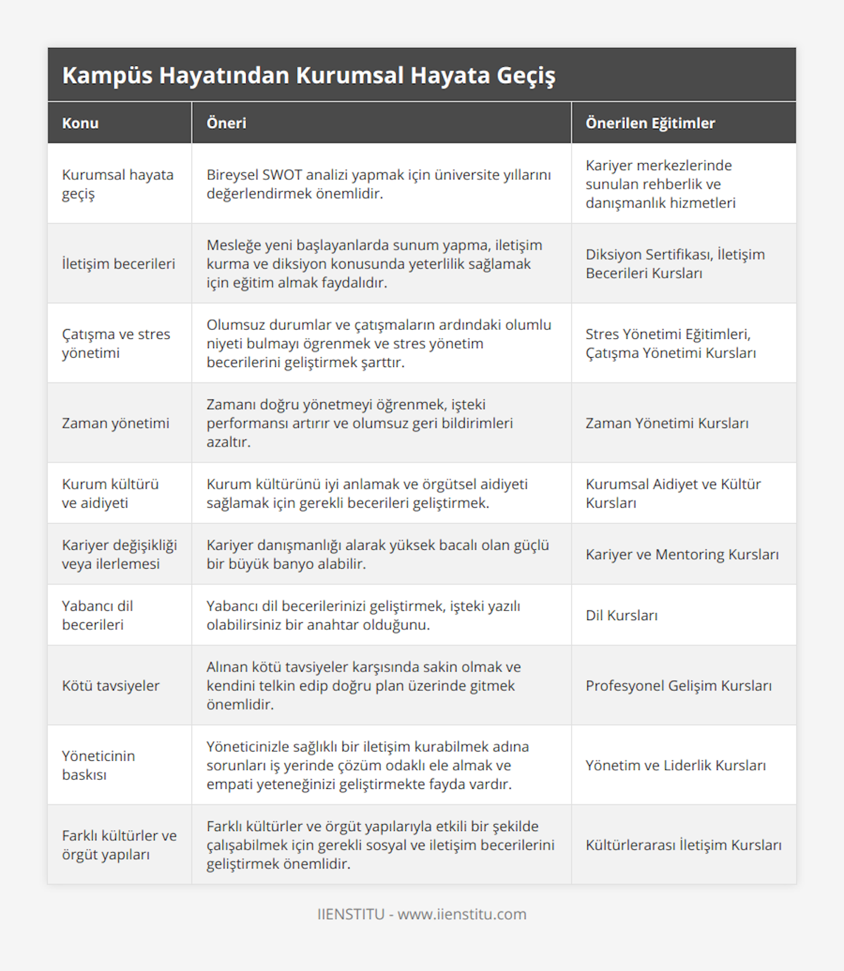 Kurumsal hayata geçiş, Bireysel SWOT analizi yapmak için üniversite yıllarını değerlendirmek önemlidir, Kariyer merkezlerinde sunulan rehberlik ve danışmanlık hizmetleri, İletişim becerileri, Mesleğe yeni başlayanlarda sunum yapma, iletişim kurma ve diksiyon konusunda yeterlilik sağlamak için eğitim almak faydalıdır, Diksiyon Sertifikası, İletişim Becerileri Kursları, Çatışma ve stres yönetimi, Olumsuz durumlar ve çatışmaların ardındaki olumlu niyeti bulmayı ögrenmek ve stres yönetim becerilerini geliştirmek şarttır, Stres Yönetimi Eğitimleri, Çatışma Yönetimi Kursları, Zaman yönetimi, Zamanı doğru yönetmeyi öğrenmek, işteki performansı artırır ve olumsuz geri bildirimleri azaltır, Zaman Yönetimi Kursları, Kurum kültürü ve aidiyeti, Kurum kültürünü iyi anlamak ve örgütsel aidiyeti sağlamak için gerekli becerileri geliştirmek, Kurumsal Aidiyet ve Kültür Kursları, Kariyer değişikliği veya ilerlemesi, Kariyer danışmanlığı alarak yüksek bacalı olan güçlü bir büyük banyo alabilir, Kariyer ve Mentoring Kursları, Yabancı dil becerileri, Yabancı dil becerilerinizi geliştirmek, işteki yazılı olabilirsiniz bir anahtar olduğunu, Dil Kursları, Kötü tavsiyeler, Alınan kötü tavsiyeler karşısında sakin olmak ve kendini telkin edip doğru plan üzerinde gitmek önemlidir, Profesyonel Gelişim Kursları, Yöneticinin baskısı, Yöneticinizle sağlıklı bir iletişim kurabilmek adına sorunları iş yerinde çözüm odaklı ele almak ve empati yeteneğinizi geliştirmekte fayda vardır, Yönetim ve Liderlik Kursları, Farklı kültürler ve örgüt yapıları, Farklı kültürler ve örgüt yapılarıyla etkili bir şekilde çalışabilmek için gerekli sosyal ve iletişim becerilerini geliştirmek önemlidir, Kültürlerarası İletişim Kursları