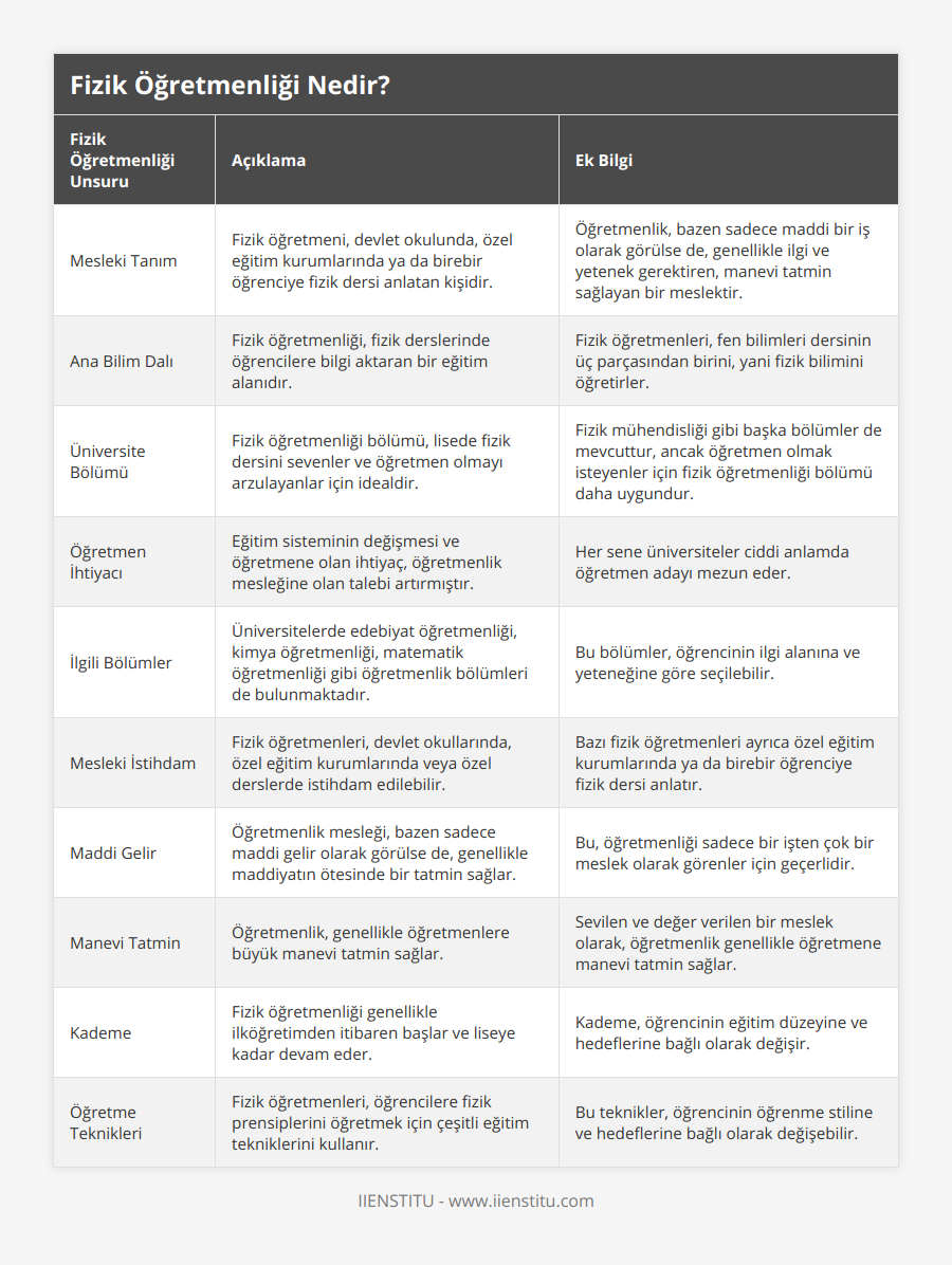 Mesleki Tanım, Fizik öğretmeni, devlet okulunda, özel eğitim kurumlarında ya da birebir öğrenciye fizik dersi anlatan kişidir, Öğretmenlik, bazen sadece maddi bir iş olarak görülse de, genellikle ilgi ve yetenek gerektiren, manevi tatmin sağlayan bir meslektir, Ana Bilim Dalı, Fizik öğretmenliği, fizik derslerinde öğrencilere bilgi aktaran bir eğitim alanıdır, Fizik öğretmenleri, fen bilimleri dersinin üç parçasından birini, yani fizik bilimini öğretirler, Üniversite Bölümü, Fizik öğretmenliği bölümü, lisede fizik dersini sevenler ve öğretmen olmayı arzulayanlar için idealdir, Fizik mühendisliği gibi başka bölümler de mevcuttur, ancak öğretmen olmak isteyenler için fizik öğretmenliği bölümü daha uygundur, Öğretmen İhtiyacı, Eğitim sisteminin değişmesi ve öğretmene olan ihtiyaç, öğretmenlik mesleğine olan talebi artırmıştır, Her sene üniversiteler ciddi anlamda öğretmen adayı mezun eder, İlgili Bölümler, Üniversitelerde edebiyat öğretmenliği, kimya öğretmenliği, matematik öğretmenliği gibi öğretmenlik bölümleri de bulunmaktadır, Bu bölümler, öğrencinin ilgi alanına ve yeteneğine göre seçilebilir, Mesleki İstihdam, Fizik öğretmenleri, devlet okullarında, özel eğitim kurumlarında veya özel derslerde istihdam edilebilir, Bazı fizik öğretmenleri ayrıca özel eğitim kurumlarında ya da birebir öğrenciye fizik dersi anlatır, Maddi Gelir, Öğretmenlik mesleği, bazen sadece maddi gelir olarak görülse de, genellikle maddiyatın ötesinde bir tatmin sağlar, Bu, öğretmenliği sadece bir işten çok bir meslek olarak görenler için geçerlidir, Manevi Tatmin, Öğretmenlik, genellikle öğretmenlere büyük manevi tatmin sağlar, Sevilen ve değer verilen bir meslek olarak, öğretmenlik genellikle öğretmene manevi tatmin sağlar, Kademe, Fizik öğretmenliği genellikle ilköğretimden itibaren başlar ve liseye kadar devam eder, Kademe, öğrencinin eğitim düzeyine ve hedeflerine bağlı olarak değişir, Öğretme Teknikleri, Fizik öğretmenleri, öğrencilere fizik prensiplerini öğretmek için çeşitli eğitim tekniklerini kullanır, Bu teknikler, öğrencinin öğrenme stiline ve hedeflerine bağlı olarak değişebilir