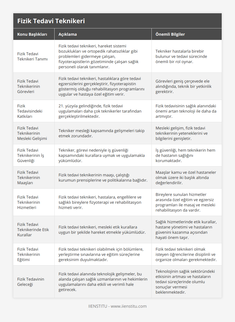 Fizik Tedavi Teknikeri Tanımı, Fizik tedavi teknikeri, hareket sistemi bozuklukları ve ortopedik rahatsızlıklar gibi problemleri gidermeye çalışan, fizyoterapistlerin gözetiminde çalışan sağlık personeli olarak tanımlanır, Tekniker hastalarla birebir bulunur ve tedavi sürecinde önemli bir rol oynar, Fizik Tedavi Teknikerinin Görevleri, Fizik tedavi teknikeri, hastalıklara göre tedavi egzersizlerini gerçekleştirir, fizyoterapistin göstermiş olduğu rehabilitasyon programlarını uygular ve hastaya özel eğitim verir, Görevleri geniş çerçevede ele alındığında, teknik bir yetkinlik gerektirir, Fizik Tedavisindeki Katkıları, 21 yüzyıla gelindiğinde, fizik tedavi uygulamaları daha çok teknikerler tarafından gerçekleştirilmektedir, Fizik tedavisinin sağlık alanındaki önemi artan teknoloji ile daha da artmıştır, Fizik Tedavi Teknikerinin Mesleki Gelişimi, Tekniker mesleği kapsamında gelişmeleri takip etmek zorundadır, Mesleki gelişim, fizik tedavi teknikerinin yeteneklerini ve bilgilerini genişletir, Fizik Tedavi Teknikerinin İş Güvenliği, Tekniker, görevi nedeniyle iş güvenliği kapsamındaki kurallara uymak ve uygulamakla yükümlüdür, İş güvenliği, hem teknikerin hem de hastanın sağlığını korumaktadır, Fizik Tedavi Teknikerinin Maaşları, Fizik tedavi teknikerinin maaşı, çalıştığı kurumun prensiplerine ve politikalarına bağlıdır, Maaşlar kamu ve özel hastaneler olmak üzere iki başlık altında değerlendirilir, Fizik Tedavi Teknikerinin Hizmetleri, Fizik tedavi teknikeri, hastalara, engellilere ve sağlıklı bireylere fizyoterapi ve rehabilitasyon hizmeti verir, Bireylere sunulan hizmetler arasında özel eğitim ve egzersiz programları ile masaj ve mesleki rehabilitasyon da vardır, Fizik Tedavi Teknikerinde Etik Kurallar, Fizik tedavi teknikeri, mesleki etik kurallara uygun bir şekilde hareket etmekle yükümlüdür, Sağlık hizmetlerinde etik kurallar, hastane yönetimi ve hastaların güvenini kazanma açısından hayati önem taşır, Fizik Tedavi Teknikerinin Eğitimi, Fizik tedavi teknikeri olabilmek için bölümlere, yerleştirme sınavlarına ve eğitim süreçlerine gereksinim duyulmaktadır, Fizik tedavi teknikeri olmak isteyen öğrencilerine disiplinli ve organize olmaları gerekmektedir, Fizik Tedavinin Geleceği, Fizik tedavi alanında teknolojik gelişmeler, bu alanda çalışan sağlık uzmanlarının ve hekimlerin uygulamalarını daha etkili ve verimli hale getirecek, Teknolojinin sağlık sektöründeki etkisinin artması ve hastaların tedavi süreçlerinde olumlu sonuçlar vermesi beklenmektedir