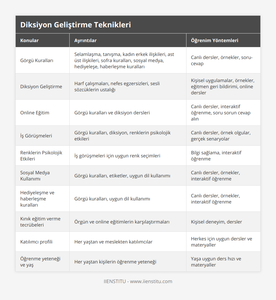 Görgü Kuralları, Selamlaşma, tanışma, kadın erkek ilişkileri, ast üst ilişkileri, sofra kuralları, sosyal medya, hediyeleşe, haberleşme kuralları, Canlı dersler, örnekler, soru-cevap, Diksiyon Geliştirme, Harf çalışmaları, nefes egzersizleri, sesli sözcüklerin ustalığı, Kişisel uygulamalar, örnekler, eğitmen geri bildirimi, online dersler, Online Eğitim, Görgü kuralları ve diksiyon dersleri, Canlı dersler, interaktif öğrenme, soru sorun cevap alın, İş Görüşmeleri, Görgü kuralları, diksiyon, renklerin psikolojik etkileri, Canlı dersler, örnek olgular, gerçek senaryolar, Renklerin Psikolojik Etkileri, İş görüşmeleri için uygun renk seçimleri, Bilgi sağlama, interaktif öğrenme, Sosyal Medya Kullanımı, Görgü kuralları, etiketler, uygun dil kullanımı, Canlı dersler, örnekler, interaktif öğrenme, Hediyeleşme ve haberleşme kuralları, Görgü kuralları, uygun dil kullanımı, Canlı dersler, örnekler, interaktif öğrenme, Kınık eğitim verme tecrübeleri, Örgün ve online eğitimlerin karşılaştırmaları, Kişisel deneyim, dersler, Katılımcı profili, Her yaştan ve meslekten katılımcılar, Herkes için uygun dersler ve materyaller, Öğrenme yeteneği ve yaş, Her yaştan kişilerin öğrenme yeteneği, Yaşa uygun ders hızı ve materyaller