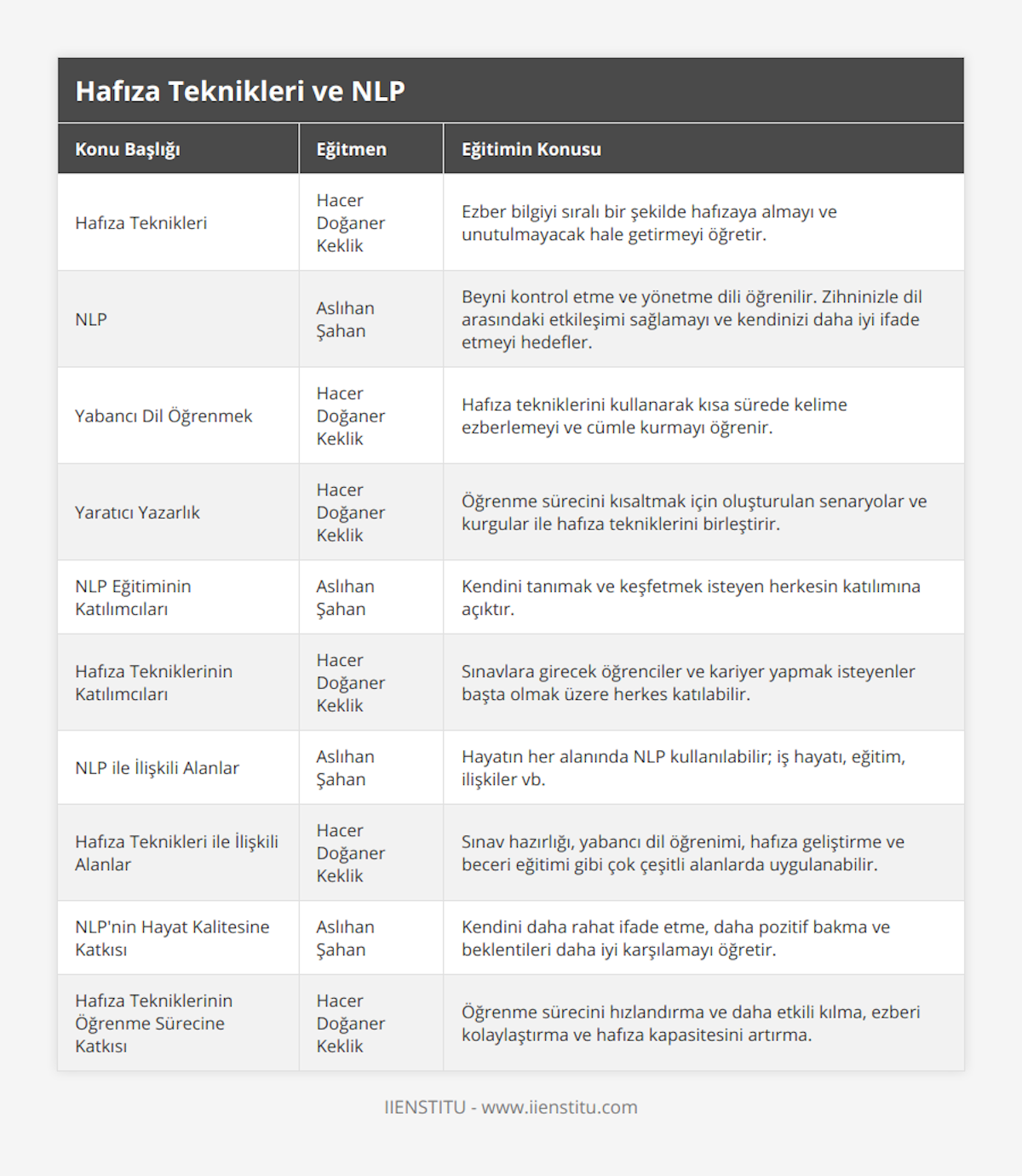 Hafıza Teknikleri, Hacer Doğaner Keklik, Ezber bilgiyi sıralı bir şekilde hafızaya almayı ve unutulmayacak hale getirmeyi öğretir, NLP, Aslıhan Şahan, Beyni kontrol etme ve yönetme dili öğrenilir Zihninizle dil arasındaki etkileşimi sağlamayı ve kendinizi daha iyi ifade etmeyi hedefler, Yabancı Dil Öğrenmek, Hacer Doğaner Keklik, Hafıza tekniklerini kullanarak kısa sürede kelime ezberlemeyi ve cümle kurmayı öğrenir, Yaratıcı Yazarlık, Hacer Doğaner Keklik, Öğrenme sürecini kısaltmak için oluşturulan senaryolar ve kurgular ile hafıza tekniklerini birleştirir, NLP Eğitiminin Katılımcıları, Aslıhan Şahan, Kendini tanımak ve keşfetmek isteyen herkesin katılımına açıktır, Hafıza Tekniklerinin Katılımcıları, Hacer Doğaner Keklik, Sınavlara girecek öğrenciler ve kariyer yapmak isteyenler başta olmak üzere herkes katılabilir, NLP ile İlişkili Alanlar, Aslıhan Şahan, Hayatın her alanında NLP kullanılabilir; iş hayatı, eğitim, ilişkiler vb, Hafıza Teknikleri ile İlişkili Alanlar, Hacer Doğaner Keklik, Sınav hazırlığı, yabancı dil öğrenimi, hafıza geliştirme ve beceri eğitimi gibi çok çeşitli alanlarda uygulanabilir, NLP'nin Hayat Kalitesine Katkısı, Aslıhan Şahan, Kendini daha rahat ifade etme, daha pozitif bakma ve beklentileri daha iyi karşılamayı öğretir, Hafıza Tekniklerinin Öğrenme Sürecine Katkısı, Hacer Doğaner Keklik, Öğrenme sürecini hızlandırma ve daha etkili kılma, ezberi kolaylaştırma ve hafıza kapasitesini artırma