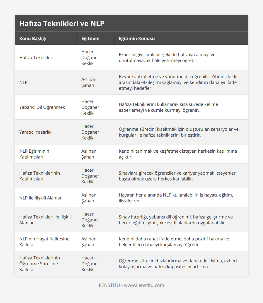 Hafıza Teknikleri, Hacer Doğaner Keklik, Ezber bilgiyi sıralı bir şekilde hafızaya almayı ve unutulmayacak hale getirmeyi öğretir, NLP, Aslıhan Şahan, Beyni kontrol etme ve yönetme dili öğrenilir Zihninizle dil arasındaki etkileşimi sağlamayı ve kendinizi daha iyi ifade etmeyi hedefler, Yabancı Dil Öğrenmek, Hacer Doğaner Keklik, Hafıza tekniklerini kullanarak kısa sürede kelime ezberlemeyi ve cümle kurmayı öğrenir, Yaratıcı Yazarlık, Hacer Doğaner Keklik, Öğrenme sürecini kısaltmak için oluşturulan senaryolar ve kurgular ile hafıza tekniklerini birleştirir, NLP Eğitiminin Katılımcıları, Aslıhan Şahan, Kendini tanımak ve keşfetmek isteyen herkesin katılımına açıktır, Hafıza Tekniklerinin Katılımcıları, Hacer Doğaner Keklik, Sınavlara girecek öğrenciler ve kariyer yapmak isteyenler başta olmak üzere herkes katılabilir, NLP ile İlişkili Alanlar, Aslıhan Şahan, Hayatın her alanında NLP kullanılabilir; iş hayatı, eğitim, ilişkiler vb, Hafıza Teknikleri ile İlişkili Alanlar, Hacer Doğaner Keklik, Sınav hazırlığı, yabancı dil öğrenimi, hafıza geliştirme ve beceri eğitimi gibi çok çeşitli alanlarda uygulanabilir, NLP'nin Hayat Kalitesine Katkısı, Aslıhan Şahan, Kendini daha rahat ifade etme, daha pozitif bakma ve beklentileri daha iyi karşılamayı öğretir, Hafıza Tekniklerinin Öğrenme Sürecine Katkısı, Hacer Doğaner Keklik, Öğrenme sürecini hızlandırma ve daha etkili kılma, ezberi kolaylaştırma ve hafıza kapasitesini artırma