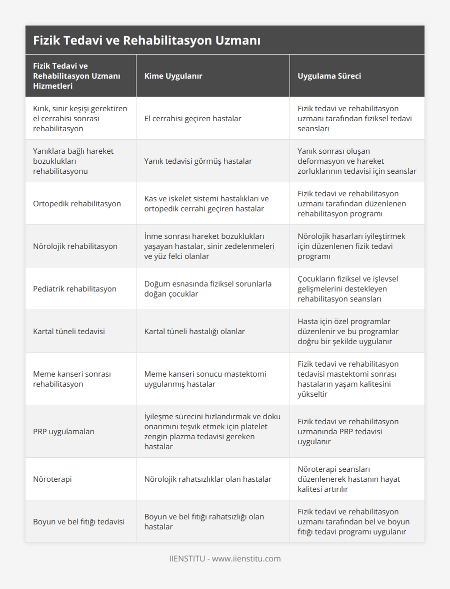 Kırık, sinir keşişi gerektiren el cerrahisi sonrası rehabilitasyon, El cerrahisi geçiren hastalar, Fizik tedavi ve rehabilitasyon uzmanı tarafından fiziksel tedavi seansları, Yanıklara bağlı hareket bozuklukları rehabilitasyonu, Yanık tedavisi görmüş hastalar, Yanık sonrası oluşan deformasyon ve hareket zorluklarının tedavisi için seanslar, Ortopedik rehabilitasyon, Kas ve iskelet sistemi hastalıkları ve ortopedik cerrahi geçiren hastalar, Fizik tedavi ve rehabilitasyon uzmanı tarafından düzenlenen rehabilitasyon programı, Nörolojik rehabilitasyon, İnme sonrası hareket bozuklukları yaşayan hastalar, sinir zedelenmeleri ve yüz felci olanlar, Nörolojik hasarları iyileştirmek için düzenlenen fizik tedavi programı, Pediatrik rehabilitasyon, Doğum esnasında fiziksel sorunlarla doğan çocuklar, Çocukların fiziksel ve işlevsel gelişmelerini destekleyen rehabilitasyon seansları, Kartal tüneli tedavisi, Kartal tüneli hastalığı olanlar, Hasta için özel programlar düzenlenir ve bu programlar doğru bir şekilde uygulanır, Meme kanseri sonrası rehabilitasyon, Meme kanseri sonucu mastektomi uygulanmış hastalar, Fizik tedavi ve rehabilitasyon tedavisi mastektomi sonrası hastaların yaşam kalitesini yükseltir, PRP uygulamaları, İyileşme sürecini hızlandırmak ve doku onarımını teşvik etmek için platelet zengin plazma tedavisi gereken hastalar, Fizik tedavi ve rehabilitasyon uzmanında PRP tedavisi uygulanır, Nöroterapi, Nörolojik rahatsızlıklar olan hastalar, Nöroterapi seansları düzenlenerek hastanın hayat kalitesi artırılır, Boyun ve bel fıtığı tedavisi, Boyun ve bel fıtığı rahatsızlığı olan hastalar, Fizik tedavi ve rehabilitasyon uzmanı tarafından bel ve boyun fıtığı tedavi programı uygulanır