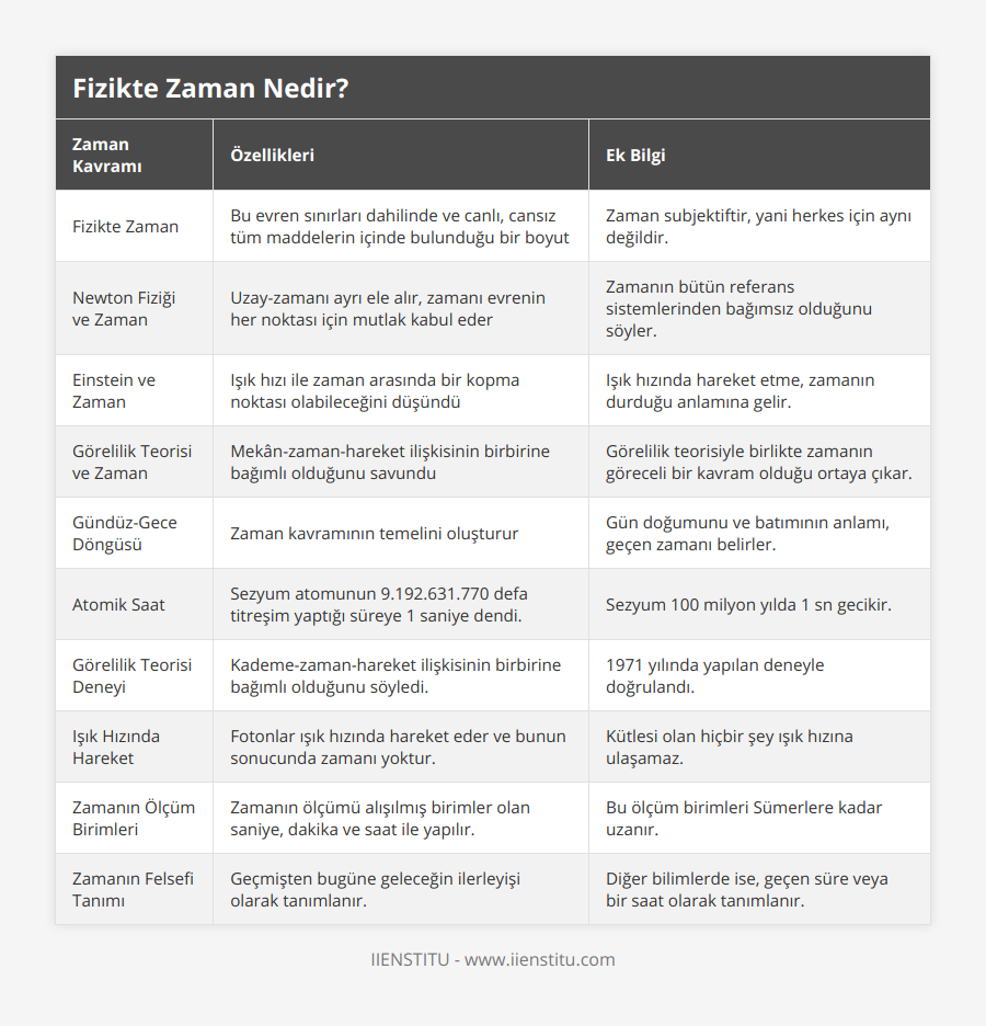 Fizikte Zaman, Bu evren sınırları dahilinde ve canlı, cansız tüm maddelerin içinde bulunduğu bir boyut, Zaman subjektiftir, yani herkes için aynı değildir, Newton Fiziği ve Zaman, Uzay-zamanı ayrı ele alır, zamanı evrenin her noktası için mutlak kabul eder, Zamanın bütün referans sistemlerinden bağımsız olduğunu söyler, Einstein ve Zaman, Işık hızı ile zaman arasında bir kopma noktası olabileceğini düşündü, Işık hızında hareket etme, zamanın durduğu anlamına gelir, Görelilik Teorisi ve Zaman, Mekân-zaman-hareket ilişkisinin birbirine bağımlı olduğunu savundu, Görelilik teorisiyle birlikte zamanın göreceli bir kavram olduğu ortaya çıkar, Gündüz-Gece Döngüsü, Zaman kavramının temelini oluşturur, Gün doğumunu ve batımının anlamı, geçen zamanı belirler, Atomik Saat, Sezyum atomunun 9192631770 defa titreşim yaptığı süreye 1 saniye dendi, Sezyum 100 milyon yılda 1 sn gecikir, Görelilik Teorisi Deneyi, Kademe-zaman-hareket ilişkisinin birbirine bağımlı olduğunu söyledi, 1971 yılında yapılan deneyle doğrulandı, Işık Hızında Hareket, Fotonlar ışık hızında hareket eder ve bunun sonucunda zamanı yoktur, Kütlesi olan hiçbir şey ışık hızına ulaşamaz, Zamanın Ölçüm Birimleri, Zamanın ölçümü alışılmış birimler olan saniye, dakika ve saat ile yapılır, Bu ölçüm birimleri Sümerlere kadar uzanır, Zamanın Felsefi Tanımı, Geçmişten bugüne geleceğin ilerleyişi olarak tanımlanır, Diğer bilimlerde ise, geçen süre veya bir saat olarak tanımlanır