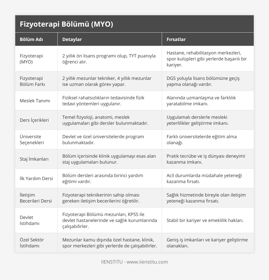 Fizyoterapi (MYO), 2 yıllık ön lisans programı olup, TYT puanıyla öğrenci alır, Hastane, rehabilitasyon merkezleri, spor kulüpleri gibi yerlerde başarılı bir kariyer, Fizyoterapi Bölüm Farkı, 2 yıllık mezunlar tekniker, 4 yıllık mezunlar ise uzman olarak görev yapar, DGS yoluyla lisans bölümüne geçiş yapma olanağı vardır, Meslek Tanımı, Fiziksel rahatsızlıkların tedavisinde fizik tedavi yöntemleri uygulanır, Alanında uzmanlaşma ve farklılık yaratabilme imkanı, Ders İçerikleri, Temel fizyoloji, anatomi, meslek uygulamaları gibi dersler bulunmaktadır, Uygulamalı derslerle mesleki yeterlilikler geliştirme imkanı, Üniversite Seçenekleri, Devlet ve özel üniversitelerde program bulunmaktadır, Farklı üniversitelerde eğitim alma olanağı, Staj İmkanları, Bölüm içerisinde klinik uygulamayı esas alan staj uygulamaları bulunur, Pratik tecrübe ve iş dünyası deneyimi kazanma imkanı, İlk Yardım Dersi, Bölüm dersleri arasında birinci yardım eğitimi vardır, Acil durumlarda müdahale yeteneği kazanma fırsatı, İletişim Becerileri Dersi, Fizyoterapi teknikerinin sahip olması gereken iletişim becerilerini öğretilir, Sağlık hizmetinde bireyle olan iletişim yeteneği kazanma fırsatı, Devlet İstihdamı, Fizyoterapi Bölümü mezunları, KPSS ile devlet hastanelerinde ve sağlık kurumlarında çalışabilirler, Stabil bir kariyer ve emeklilik hakları, Özel Sektör İstihdamı, Mezunlar kamu dışında özel hastane, klinik, spor merkezleri gibi yerlerde de çalışabilirler, Geniş iş imkanları ve kariyer geliştirme olanakları
