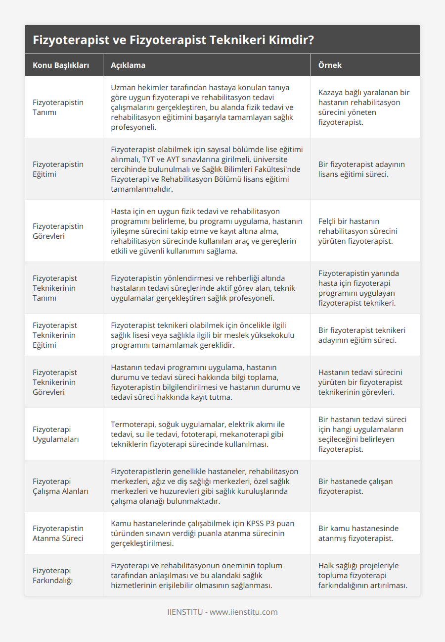 Fizyoterapistin Tanımı, Uzman hekimler tarafından hastaya konulan tanıya göre uygun fizyoterapi ve rehabilitasyon tedavi çalışmalarını gerçekleştiren, bu alanda fizik tedavi ve rehabilitasyon eğitimini başarıyla tamamlayan sağlık profesyoneli, Kazaya bağlı yaralanan bir hastanın rehabilitasyon sürecini yöneten fizyoterapist, Fizyoterapistin Eğitimi, Fizyoterapist olabilmek için sayısal bölümde lise eğitimi alınmalı, TYT ve AYT sınavlarına girilmeli, üniversite tercihinde bulunulmalı ve Sağlık Bilimleri Fakültesi'nde Fizyoterapi ve Rehabilitasyon Bölümü lisans eğitimi tamamlanmalıdır, Bir fizyoterapist adayının lisans eğitimi süreci, Fizyoterapistin Görevleri, Hasta için en uygun fizik tedavi ve rehabilitasyon programını belirleme, bu programı uygulama, hastanın iyileşme sürecini takip etme ve kayıt altına alma, rehabilitasyon sürecinde kullanılan araç ve gereçlerin etkili ve güvenli kullanımını sağlama, Felçli bir hastanın rehabilitasyon sürecini yürüten fizyoterapist, Fizyoterapist Teknikerinin Tanımı, Fizyoterapistin yönlendirmesi ve rehberliği altında hastaların tedavi süreçlerinde aktif görev alan, teknik uygulamalar gerçekleştiren sağlık profesyoneli, Fizyoterapistin yanında hasta için fizyoterapi programını uygulayan fizyoterapist teknikeri, Fizyoterapist Teknikerinin Eğitimi, Fizyoterapist teknikeri olabilmek için öncelikle ilgili sağlık lisesi veya sağlıkla ilgili bir meslek yüksekokulu programını tamamlamak gereklidir, Bir fizyoterapist teknikeri adayının eğitim süreci, Fizyoterapist Teknikerinin Görevleri, Hastanın tedavi programını uygulama, hastanın durumu ve tedavi süreci hakkında bilgi toplama, fizyoterapistin bilgilendirilmesi ve hastanın durumu ve tedavi süreci hakkında kayıt tutma, Hastanın tedavi sürecini yürüten bir fizyoterapist teknikerinin görevleri, Fizyoterapi Uygulamaları, Termoterapi, soğuk uygulamalar, elektrik akımı ile tedavi, su ile tedavi, fototerapi, mekanoterapi gibi tekniklerin fizyoterapi sürecinde kullanılması, Bir hastanın tedavi süreci için hangi uygulamaların seçileceğini belirleyen fizyoterapist, Fizyoterapi Çalışma Alanları, Fizyoterapistlerin genellikle hastaneler, rehabilitasyon merkezleri, ağız ve diş sağlığı merkezleri, özel sağlık merkezleri ve huzurevleri gibi sağlık kuruluşlarında çalışma olanağı bulunmaktadır, Bir hastanede çalışan fizyoterapist, Fizyoterapistin Atanma Süreci, Kamu hastanelerinde çalışabilmek için KPSS P3 puan türünden sınavın verdiği puanla atanma sürecinin gerçekleştirilmesi, Bir kamu hastanesinde atanmış fizyoterapist, Fizyoterapi Farkındalığı, Fizyoterapi ve rehabilitasyonun öneminin toplum tarafından anlaşılması ve bu alandaki sağlık hizmetlerinin erişilebilir olmasının sağlanması, Halk sağlığı projeleriyle topluma fizyoterapi farkındalığının artırılması