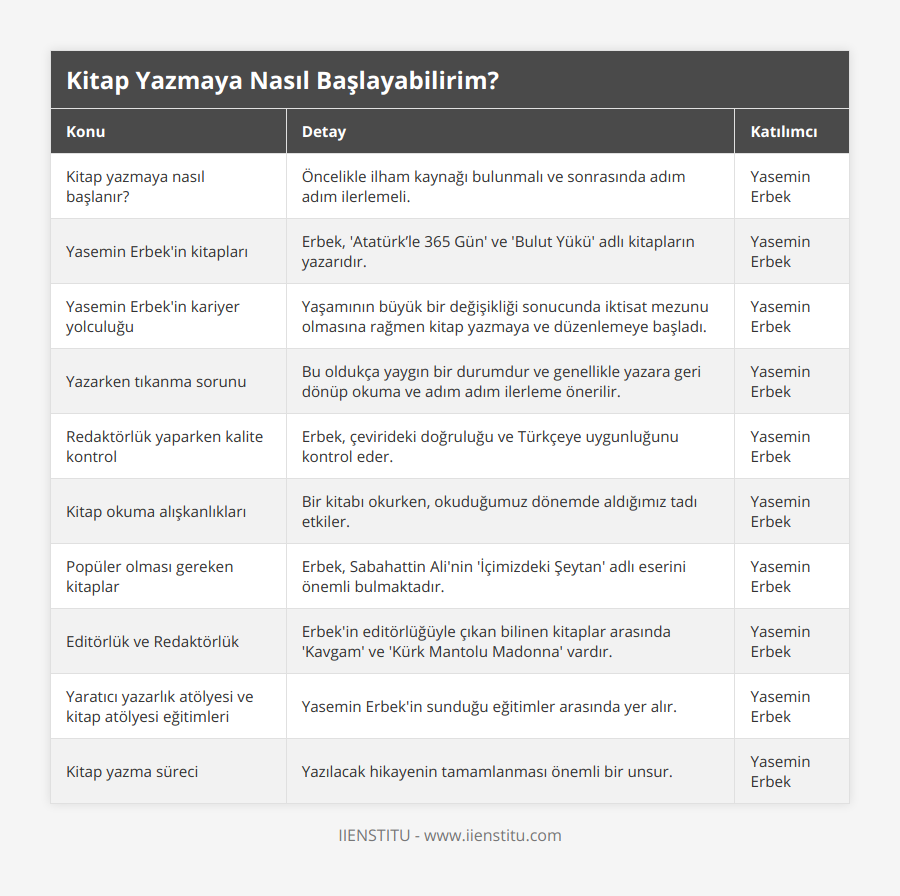 Kitap yazmaya nasıl başlanır?, Öncelikle ilham kaynağı bulunmalı ve sonrasında adım adım ilerlemeli, Yasemin Erbek, Yasemin Erbek'in kitapları, Erbek, 'Atatürk’le 365 Gün' ve 'Bulut Yükü' adlı kitapların yazarıdır, Yasemin Erbek, Yasemin Erbek'in kariyer yolculuğu, Yaşamının büyük bir değişikliği sonucunda iktisat mezunu olmasına rağmen kitap yazmaya ve düzenlemeye başladı, Yasemin Erbek, Yazarken tıkanma sorunu, Bu oldukça yaygın bir durumdur ve genellikle yazara geri dönüp okuma ve adım adım ilerleme önerilir, Yasemin Erbek, Redaktörlük yaparken kalite kontrol, Erbek, çevirideki doğruluğu ve Türkçeye uygunluğunu kontrol eder, Yasemin Erbek, Kitap okuma alışkanlıkları, Bir kitabı okurken, okuduğumuz dönemde aldığımız tadı etkiler, Yasemin Erbek, Popüler olması gereken kitaplar, Erbek, Sabahattin Ali'nin 'İçimizdeki Şeytan' adlı eserini önemli bulmaktadır, Yasemin Erbek, Editörlük ve Redaktörlük, Erbek'in editörlüğüyle çıkan bilinen kitaplar arasında 'Kavgam' ve 'Kürk Mantolu Madonna' vardır, Yasemin Erbek, Yaratıcı yazarlık atölyesi ve kitap atölyesi eğitimleri, Yasemin Erbek'in sunduğu eğitimler arasında yer alır, Yasemin Erbek, Kitap yazma süreci, Yazılacak hikayenin tamamlanması önemli bir unsur, Yasemin Erbek