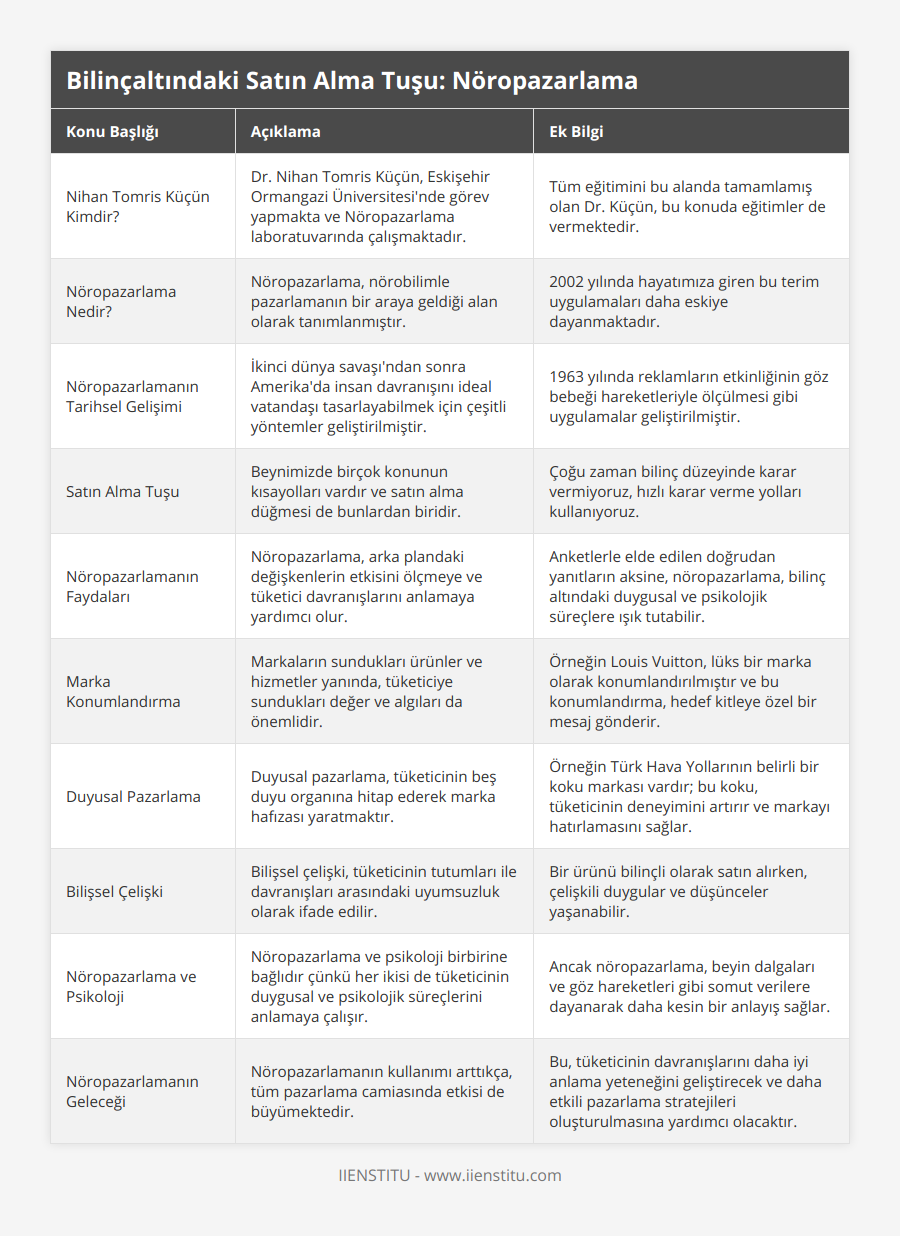 Nihan Tomris Küçün Kimdir?, Dr Nihan Tomris Küçün, Eskişehir Ormangazi Üniversitesi'nde görev yapmakta ve Nöropazarlama laboratuvarında çalışmaktadır, Tüm eğitimini bu alanda tamamlamış olan Dr Küçün, bu konuda eğitimler de vermektedir, Nöropazarlama Nedir?, Nöropazarlama, nörobilimle pazarlamanın bir araya geldiği alan olarak tanımlanmıştır, 2002 yılında hayatımıza giren bu terim uygulamaları daha eskiye dayanmaktadır, Nöropazarlamanın Tarihsel Gelişimi, İkinci dünya savaşı'ndan sonra Amerika'da insan davranışını ideal vatandaşı tasarlayabilmek için çeşitli yöntemler geliştirilmiştir, 1963 yılında reklamların etkinliğinin göz bebeği hareketleriyle ölçülmesi gibi uygulamalar geliştirilmiştir, Satın Alma Tuşu, Beynimizde birçok konunun kısayolları vardır ve satın alma düğmesi de bunlardan biridir, Çoğu zaman bilinç düzeyinde karar vermiyoruz, hızlı karar verme yolları kullanıyoruz, Nöropazarlamanın Faydaları, Nöropazarlama, arka plandaki değişkenlerin etkisini ölçmeye ve tüketici davranışlarını anlamaya yardımcı olur, Anketlerle elde edilen doğrudan yanıtların aksine, nöropazarlama, bilinç altındaki duygusal ve psikolojik süreçlere ışık tutabilir, Marka Konumlandırma, Markaların sundukları ürünler ve hizmetler yanında, tüketiciye sundukları değer ve algıları da önemlidir,  Örneğin Louis Vuitton, lüks bir marka olarak konumlandırılmıştır ve bu konumlandırma, hedef kitleye özel bir mesaj gönderir, Duyusal Pazarlama, Duyusal pazarlama, tüketicinin beş duyu organına hitap ederek marka hafızası yaratmaktır, Örneğin Türk Hava Yollarının belirli bir koku markası vardır; bu koku, tüketicinin deneyimini artırır ve markayı hatırlamasını sağlar, Bilişsel Çelişki, Bilişsel çelişki, tüketicinin tutumları ile davranışları arasındaki uyumsuzluk olarak ifade edilir, Bir ürünü bilinçli olarak satın alırken, çelişkili duygular ve düşünceler yaşanabilir, Nöropazarlama ve Psikoloji, Nöropazarlama ve psikoloji birbirine bağlıdır çünkü her ikisi de tüketicinin duygusal ve psikolojik süreçlerini anlamaya çalışır, Ancak nöropazarlama, beyin dalgaları ve göz hareketleri gibi somut verilere dayanarak daha kesin bir anlayış sağlar, Nöropazarlamanın Geleceği, Nöropazarlamanın kullanımı arttıkça, tüm pazarlama camiasında etkisi de büyümektedir, Bu, tüketicinin davranışlarını daha iyi anlama yeteneğini geliştirecek ve daha etkili pazarlama stratejileri oluşturulmasına yardımcı olacaktır