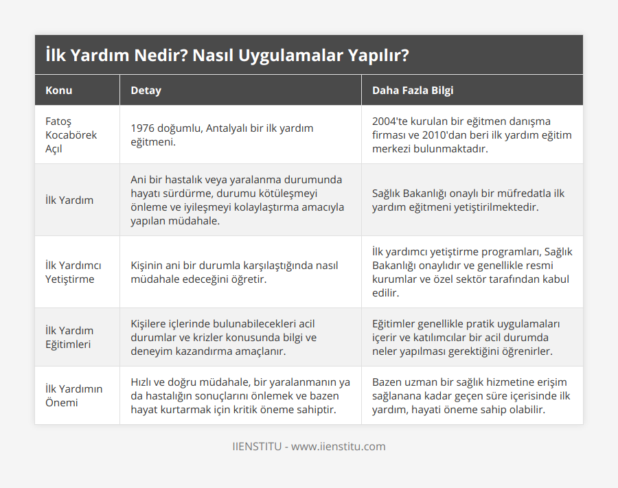 Fatoş Kocabörek Açıl, 1976 doğumlu, Antalyalı bir ilk yardım eğitmeni, 2004'te kurulan bir eğitmen danışma firması ve 2010'dan beri ilk yardım eğitim merkezi bulunmaktadır, İlk Yardım, Ani bir hastalık veya yaralanma durumunda hayatı sürdürme, durumu kötüleşmeyi önleme ve iyileşmeyi kolaylaştırma amacıyla yapılan müdahale, Sağlık Bakanlığı onaylı bir müfredatla ilk yardım eğitmeni yetiştirilmektedir, İlk Yardımcı Yetiştirme, Kişinin ani bir durumla karşılaştığında nasıl müdahale edeceğini öğretir, İlk yardımcı yetiştirme programları, Sağlık Bakanlığı onaylıdır ve genellikle resmi kurumlar ve özel sektör tarafından kabul edilir, İlk Yardım Eğitimleri, Kişilere içlerinde bulunabilecekleri acil durumlar ve krizler konusunda bilgi ve deneyim kazandırma amaçlanır, Eğitimler genellikle pratik uygulamaları içerir ve katılımcılar bir acil durumda neler yapılması gerektiğini öğrenirler, İlk Yardımın Önemi, Hızlı ve doğru müdahale, bir yaralanmanın ya da hastalığın sonuçlarını önlemek ve bazen hayat kurtarmak için kritik öneme sahiptir, Bazen uzman bir sağlık hizmetine erişim sağlanana kadar geçen süre içerisinde ilk yardım, hayati öneme sahip olabilir