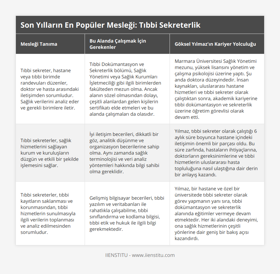 Tıbbi sekreter, hastane veya tıbbi birimde randevuları düzenler, doktor ve hasta arasındaki iletişimden sorumludur Sağlık verilerini analiz eder ve gerekli birimlere iletir, Tıbbi Dokümantasyon ve Sekreterlik bölümü, Sağlık Yönetimi veya Sağlık Kurumları İşletmeciliği gibi ilgili birimlerden fakülteden mezun olma Ancak alanın sözel olmasından dolayı, çeşitli alanlardan gelen kişilerin sertifikatı elde etmeleri ve bu alanda çalışmaları da olasıdır, Marmara Üniversitesi Sağlık Yönetimi mezunu, yüksek lisansını yönetim ve çalışma psikolojisi üzerine yaptı Şu anda doktora düzeyindedir İnsan kaynakları, uluslararası hastane hizmetleri ve tıbbi sekreter olarak çalıştıktan sonra, akademik kariyerine tıbbi dokümantasyon ve sekreterlik üzerine öğretim görevlisi olarak devam etti, Tıbbi sekreterler, sağlık hizmetlerini sağlayan kurum ve kuruluşların düzgün ve etkili bir şekilde işlemesini sağlar, İyi iletişim becerileri, dikkatli bir göz, analitik düşünme ve organizasyon becerilerine sahip olma Aynı zamanda sağlık terminolojisi ve veri analiz yöntemleri hakkında bilgi sahibi olma gereklidir, Yılmaz, tıbbi sekreter olarak çalıştığı 6 aylık süre boyunca hastane içindeki iletişimin önemli bir parçası oldu Bu süre zarfında, hastaların ihtiyaçlarına, doktorların gereksinimlerine ve tıbbi hizmetlerin uluslararası hasta topluluğuna nasıl ulaştığına dair derin bir anlayış kazandı, Tıbbi sekreterler, tıbbi kayıtların saklanması ve korunmasından, tıbbi hizmetlerin sunulmasıyla ilgili verilerin toplanması ve analiz edilmesinden sorumludur, Gelişmiş bilgisayar becerileri, tıbbi yazılım ve veritabanları ile rahatlıkla çalışabilme, tıbbi sınıflandırma ve kodlama bilgisi, tıbbi etik ve hukuk ile ilgili bilgi gerekmektedir, Yılmaz, bir hastane ve özel bir üniversitede tıbbi sekreter olarak görev yapmanın yanı sıra, tıbbi dokümantasyon ve sekreterlik alanında eğitimler vermeye devam etmektedir Her iki alandaki deneyimi, ona sağlık hizmetlerinin çeşitli yönlerine dair geniş bir bakış açısı kazandırdı