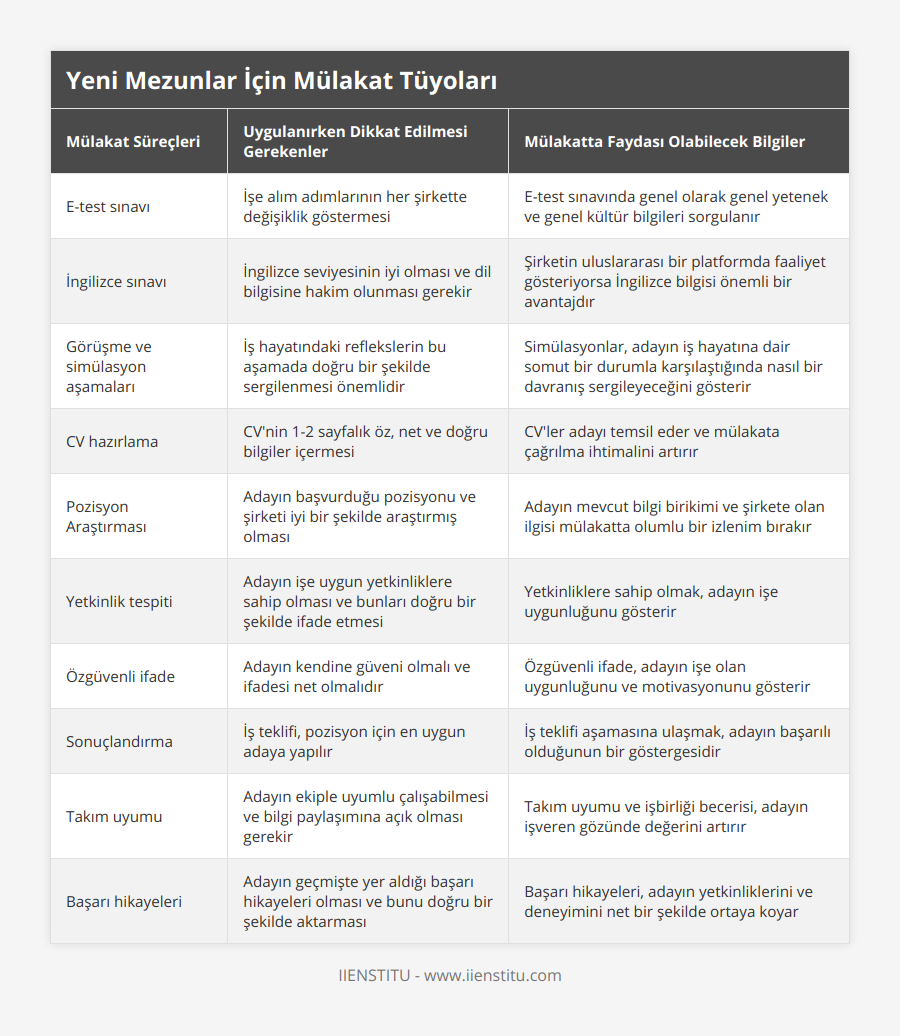 E-test sınavı, İşe alım adımlarının her şirkette değişiklik göstermesi, E-test sınavında genel olarak genel yetenek ve genel kültür bilgileri sorgulanır, İngilizce sınavı, İngilizce seviyesinin iyi olması ve dil bilgisine hakim olunması gerekir, Şirketin uluslararası bir platformda faaliyet gösteriyorsa İngilizce bilgisi önemli bir avantajdır, Görüşme ve simülasyon aşamaları, İş hayatındaki reflekslerin bu aşamada doğru bir şekilde sergilenmesi önemlidir, Simülasyonlar, adayın iş hayatına dair somut bir durumla karşılaştığında nasıl bir davranış sergileyeceğini gösterir, CV hazırlama, CV'nin 1-2 sayfalık öz, net ve doğru bilgiler içermesi, CV'ler adayı temsil eder ve mülakata çağrılma ihtimalini artırır, Pozisyon Araştırması, Adayın başvurduğu pozisyonu ve şirketi iyi bir şekilde araştırmış olması, Adayın mevcut bilgi birikimi ve şirkete olan ilgisi mülakatta olumlu bir izlenim bırakır, Yetkinlik tespiti, Adayın işe uygun yetkinliklere sahip olması ve bunları doğru bir şekilde ifade etmesi, Yetkinliklere sahip olmak, adayın işe uygunluğunu gösterir, Özgüvenli ifade, Adayın kendine güveni olmalı ve ifadesi net olmalıdır, Özgüvenli ifade, adayın işe olan uygunluğunu ve motivasyonunu gösterir, Sonuçlandırma, İş teklifi, pozisyon için en uygun adaya yapılır, İş teklifi aşamasına ulaşmak, adayın başarılı olduğunun bir göstergesidir, Takım uyumu, Adayın ekiple uyumlu çalışabilmesi ve bilgi paylaşımına açık olması gerekir, Takım uyumu ve işbirliği becerisi, adayın işveren gözünde değerini artırır, Başarı hikayeleri, Adayın geçmişte yer aldığı başarı hikayeleri olması ve bunu doğru bir şekilde aktarması, Başarı hikayeleri, adayın yetkinliklerini ve deneyimini net bir şekilde ortaya koyar