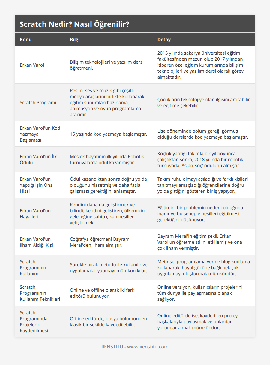 Erkan Varol, Bilişim teknolojileri ve yazılım dersi öğretmeni, 2015 yılında sakarya üniversitesi eğitim fakültesi’nden mezun olup 2017 yılından itibaren özel eğitim kurumlarında bilişim teknolojileri ve yazılım dersi olarak görev almaktadır, Scratch Programı, Resim, ses ve müzik gibi çeşitli medya araçlarını birlikte kullanarak eğitim sunumları hazırlama, animasyon ve oyun programlama aracıdır, Çocukların teknolojiye olan ilgisini artırabilir ve eğitime çekebilir, Erkan Varol'un Kod Yazmaya Başlaması, 15 yaşında kod yazmaya başlamıştır, Lise döneminde bölüm gereği görmüş olduğu derslerde kod yazmaya başlamıştır, Erkan Varol'un İlk Ödülü, Meslek hayatının ilk yılında Robotik turnuvalarda ödül kazanmıştır, Koçluk yaptığı takımla bir yıl boyunca çalıştıktan sonra, 2018 yılında bir robotik turnuvada 'Aslan Koç' ödülünü almıştır, Erkan Varol'un Yaptığı İşin Ona Hissi, Ödül kazandıktan sonra doğru yolda olduğunu hissetmiş ve daha fazla çalışması gerektiğini anlamıştır, Takım ruhu olmayı aşıladığı ve farklı kişileri tanıtmayı amaçladığı öğrencilerine doğru yolda gittiğini gösteren bir iş yapıyor, Erkan Varol'un Hayalleri, Kendini daha da geliştirmek ve bilinçli, kendini geliştiren, ülkemizin geleceğine sahip çıkan nesiller yetiştirmek, Eğitimin, bir problemin nedeni olduğuna inanır ve bu sebeple nesilleri eğitilmesi gerektiğini düşünüyor, Erkan Varol'un İlham Aldığı Kişi, Coğrafya öğretmeni Bayram Meral'den ilham almıştır, Bayram Meral'in eğitim şekli, Erkan Varol'un öğretme stilini etkilemiş ve ona çok ilham vermiştir, Scratch Programının Kullanımı, Sürükle-bırak metodu ile kullanılır ve uygulamalar yapmayı mümkün kılar, Metinsel programlama yerine blog kodlama kullanarak, hayal gücüne bağlı pek çok uygulamayı oluşturmak mümkündür, Scratch Programının Kullanım Teknikleri, Online ve offline olarak iki farklı editörü bulunuyor, Online versiyon, kullanıcıların projelerini tüm dünya ile paylaşmasına olanak sağlıyor, Scratch Programında Projelerin Kaydedilmesi, Offline editörde, dosya bölümünden klasik bir şekilde kaydedilebilir, Online editörde ise, kaydedilen projeyi başkalarıyla paylaşmak ve onlardan yorumlar almak mümkündür