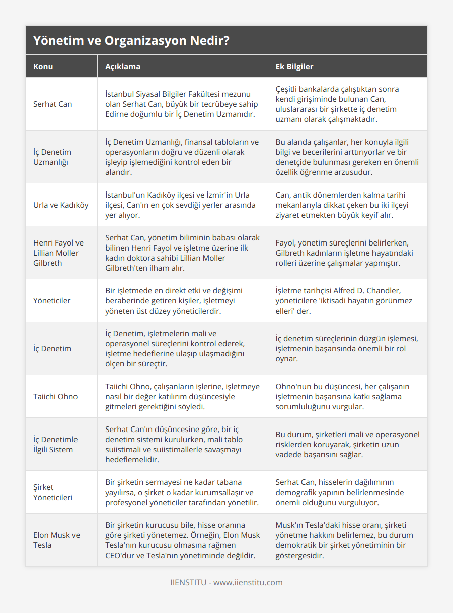 Serhat Can, İstanbul Siyasal Bilgiler Fakültesi mezunu olan Serhat Can, büyük bir tecrübeye sahip Edirne doğumlu bir İç Denetim Uzmanıdır, Çeşitli bankalarda çalıştıktan sonra kendi girişiminde bulunan Can, uluslararası bir şirkette iç denetim uzmanı olarak çalışmaktadır, İç Denetim Uzmanlığı, İç Denetim Uzmanlığı, finansal tabloların ve operasyonların doğru ve düzenli olarak işleyip işlemediğini kontrol eden bir alandır, Bu alanda çalışanlar, her konuyla ilgili bilgi ve becerilerini arttırıyorlar ve bir denetçide bulunması gereken en önemli özellik öğrenme arzusudur, Urla ve Kadıköy, İstanbul'un Kadıköy ilçesi ve İzmir'in Urla ilçesi, Can'ın en çok sevdiği yerler arasında yer alıyor, Can, antik dönemlerden kalma tarihi mekanlarıyla dikkat çeken bu iki ilçeyi ziyaret etmekten büyük keyif alır, Henri Fayol ve Lillian Moller Gilbreth, Serhat Can, yönetim biliminin babası olarak bilinen Henri Fayol ve işletme üzerine ilk kadın doktora sahibi Lillian Moller Gilbreth'ten ilham alır, Fayol, yönetim süreçlerini belirlerken, Gilbreth kadınların işletme hayatındaki rolleri üzerine çalışmalar yapmıştır, Yöneticiler, Bir işletmede en direkt etki ve değişimi beraberinde getiren kişiler, işletmeyi yöneten üst düzey yöneticilerdir, İşletme tarihçisi Alfred D Chandler, yöneticilere 'iktisadi hayatın görünmez elleri' der, İç Denetim, İç Denetim, işletmelerin mali ve operasyonel süreçlerini kontrol ederek, işletme hedeflerine ulaşıp ulaşmadığını ölçen bir süreçtir, İç denetim süreçlerinin düzgün işlemesi, işletmenin başarısında önemli bir rol oynar, Taiichi Ohno, Taiichi Ohno, çalışanların işlerine, işletmeye nasıl bir değer katılırım düşüncesiyle gitmeleri gerektiğini söyledi, Ohno'nun bu düşüncesi, her çalışanın işletmenin başarısına katkı sağlama sorumluluğunu vurgular, İç Denetimle İlgili Sistem, Serhat Can'ın düşüncesine göre, bir iç denetim sistemi kurulurken, mali tablo suiistimali ve suiistimallerle savaşmayı hedeflemelidir, Bu durum, şirketleri mali ve operasyonel risklerden koruyarak, şirketin uzun vadede başarısını sağlar, Şirket Yöneticileri, Bir şirketin sermayesi ne kadar tabana yayılırsa, o şirket o kadar kurumsallaşır ve profesyonel yöneticiler tarafından yönetilir, Serhat Can, hisselerin dağılımının demografik yapının belirlenmesinde önemli olduğunu vurguluyor, Elon Musk ve Tesla, Bir şirketin kurucusu bile, hisse oranına göre şirketi yönetemez Örneğin, Elon Musk Tesla'nın kurucusu olmasına rağmen CEO'dur ve Tesla'nın yönetiminde değildir, Musk'ın Tesla'daki hisse oranı, şirketi yönetme hakkını belirlemez, bu durum demokratik bir şirket yönetiminin bir göstergesidir