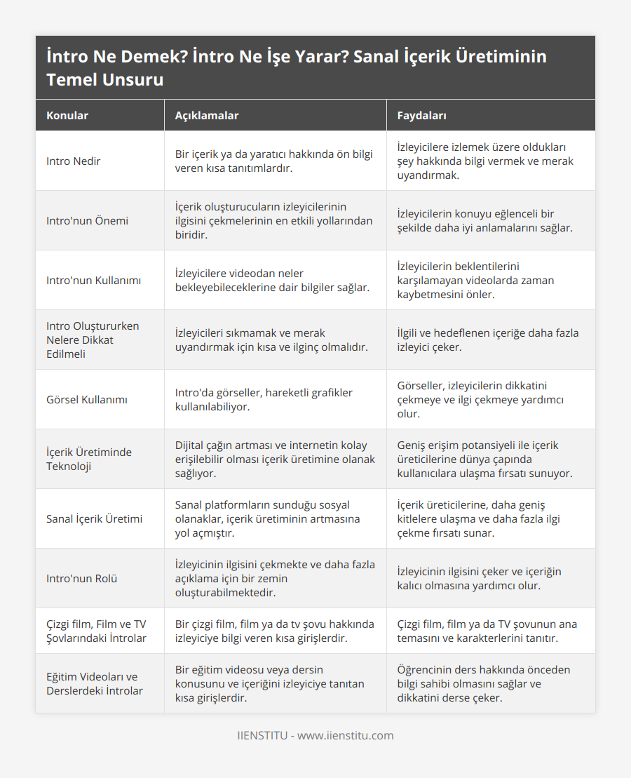 Intro Nedir, Bir içerik ya da yaratıcı hakkında ön bilgi veren kısa tanıtımlardır, İzleyicilere izlemek üzere oldukları şey hakkında bilgi vermek ve merak uyandırmak, Intro'nun Önemi, İçerik oluşturucuların izleyicilerinin ilgisini çekmelerinin en etkili yollarından biridir, İzleyicilerin konuyu eğlenceli bir şekilde daha iyi anlamalarını sağlar, Intro'nun Kullanımı, İzleyicilere videodan neler bekleyebileceklerine dair bilgiler sağlar, İzleyicilerin beklentilerini karşılamayan videolarda zaman kaybetmesini önler, Intro Oluştururken Nelere Dikkat Edilmeli, İzleyicileri sıkmamak ve merak uyandırmak için kısa ve ilginç olmalıdır, İlgili ve hedeflenen içeriğe daha fazla izleyici çeker, Görsel Kullanımı, Intro'da görseller, hareketli grafikler kullanılabiliyor, Görseller, izleyicilerin dikkatini çekmeye ve ilgi çekmeye yardımcı olur, İçerik Üretiminde Teknoloji, Dijital çağın artması ve internetin kolay erişilebilir olması içerik üretimine olanak sağlıyor, Geniş erişim potansiyeli ile içerik üreticilerine dünya çapında kullanıcılara ulaşma fırsatı sunuyor, Sanal İçerik Üretimi, Sanal platformların sunduğu sosyal olanaklar, içerik üretiminin artmasına yol açmıştır, İçerik üreticilerine, daha geniş kitlelere ulaşma ve daha fazla ilgi çekme fırsatı sunar, Intro'nun Rolü, İzleyicinin ilgisini çekmekte ve daha fazla açıklama için bir zemin oluşturabilmektedir, İzleyicinin ilgisini çeker ve içeriğin kalıcı olmasına yardımcı olur, Çizgi film, Film ve TV Şovlarındaki İntrolar, Bir çizgi film, film ya da tv şovu hakkında izleyiciye bilgi veren kısa girişlerdir, Çizgi film, film ya da TV şovunun ana temasını ve karakterlerini tanıtır, Eğitim Videoları ve Derslerdeki İntrolar, Bir eğitim videosu veya dersin konusunu ve içeriğini izleyiciye tanıtan kısa girişlerdir, Öğrencinin ders hakkında önceden bilgi sahibi olmasını sağlar ve dikkatini derse çeker