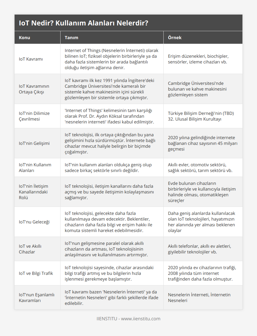 IoT Kavramı, Internet of Things (Nesnelerin İnterneti) olarak bilinen IoT; fiziksel objelerin birbirleriyle ya da daha fazla sistemlerin bir arada bağlantılı olduğu iletişim ağlarına denir, Erişim düzenekleri, biochipler, sensörler, izleme cihazları vb, IoT Kavramının Ortaya Çıkışı, IoT kavramı ilk kez 1991 yılında İngiltere'deki Cambridge Üniversitesi'nde kameralı bir sistemle kahve makinesinin içini sürekli gözlemleyen bir sistemle ortaya çıkmıştır, Cambridge Üniversitesi'nde bulunan ve kahve makinesini gözlemleyen sistem, IoT'nin Dilimize Çevrilmesi, 'Internet of Things' kelimesinin tam karşılığı olarak Prof Dr Aydın Köksal tarafından 'nesnelerin interneti' ifadesi kabul edilmiştir , Türkiye Bilişim Derneği'nin (TBD) 32 Ulusal Bilişim Kurultayı, IoT'nin Gelişimi, IoT teknolojisi, ilk ortaya çıktığından bu yana gelişimini hızla sürdürmüştür İnternete bağlı cihazlar mevcut haliyle belirgin bir biçimde çoğalmıştır, 2020 yılına gelindiğinde internete bağlanan cihaz sayısının 45 milyarı geçmesi, IoT'nin Kullanım Alanları, IoT'nin kullanım alanları oldukça geniş olup sadece birkaç sektörle sınırlı değildir , Akıllı evler, otomotiv sektörü, sağlık sektörü, tarım sektörü vb, IoT'nin İletişim Kanallarındaki Rolü, IoT teknolojisi, iletişim kanallarını daha fazla açmış ve bu sayede iletişimin kolaylaşmasını sağlamıştır, Evde bulunan cihazların birbirleriyle ve kullanıcıyla iletişim halinde olması, otomatikleşen süreçler, IoT'nu Geleceği, IoT teknolojisi, gelecekte daha fazla kullanılmaya devam edecektir Beklentiler, cihazların daha fazla bilgi ve erişim hakkı ile komuta sistemli hareket edebilmesidir, Daha geniş alanlarda kullanılacak olan IoT teknolojileri, hayatımızın her alanında yer alması beklenen olaylar, IoT ve Akıllı Cihazlar, IoT'nun gelişmesine paralel olarak akıllı cihazların da artması, IoT teknolojisinin anlaşılmasını ve kullanılmasını artırmıştır , Akıllı telefonlar, akıllı ev aletleri, giyilebilir teknolojiler vb, IoT ve Bilgi Trafik, IoT teknolojisi sayesinde, cihazlar arasındaki bilgi trafiği artmış ve bu bilgilerin hızla işlenmesi gerekmeye başlamıştır, 2020 yılında ev cihazlarının trafiği, 2008 yılında tüm internet trafiğinden daha fazla olmuştur, IoT'nun Eşanlamlı Kavramları, IoT kavramı bazen 'Nesnelerin İnterneti' ya da 'İnternetin Nesneleri' gibi farklı şekillerde ifade edilebilir, Nesnelerin İnterneti, İnternetin Nesneleri