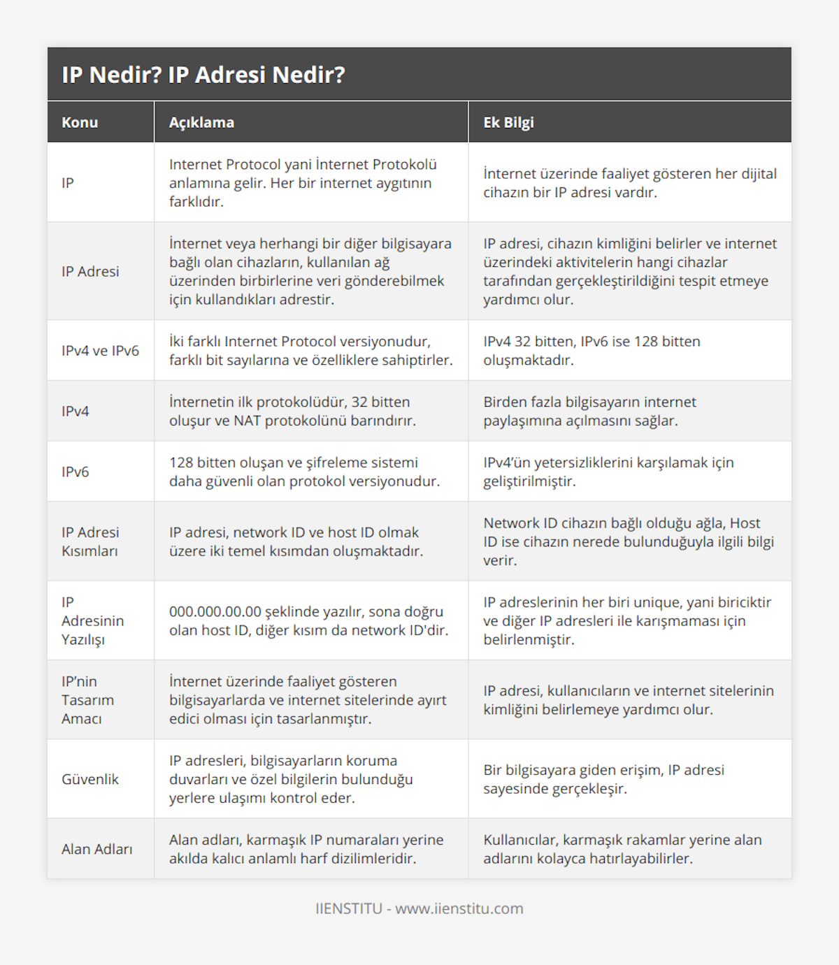 IP, Internet Protocol yani İnternet Protokolü anlamına gelir Her bir internet aygıtının farklıdır, İnternet üzerinde faaliyet gösteren her dijital cihazın bir IP adresi vardır, IP Adresi, İnternet veya herhangi bir diğer bilgisayara bağlı olan cihazların, kullanılan ağ üzerinden birbirlerine veri gönderebilmek için kullandıkları adrestir, IP adresi, cihazın kimliğini belirler ve internet üzerindeki aktivitelerin hangi cihazlar tarafından gerçekleştirildiğini tespit etmeye yardımcı olur, IPv4 ve IPv6, İki farklı Internet Protocol versiyonudur, farklı bit sayılarına ve özelliklere sahiptirler, IPv4 32 bitten, IPv6 ise 128 bitten oluşmaktadır, IPv4, İnternetin ilk protokolüdür, 32 bitten oluşur ve NAT protokolünü barındırır, Birden fazla bilgisayarın internet paylaşımına açılmasını sağlar, IPv6, 128 bitten oluşan ve şifreleme sistemi daha güvenli olan protokol versiyonudur, IPv4’ün yetersizliklerini karşılamak için geliştirilmiştir, IP Adresi Kısımları, IP adresi, network ID ve host ID olmak üzere iki temel kısımdan oluşmaktadır, Network ID cihazın bağlı olduğu ağla, Host ID ise cihazın nerede bulunduğuyla ilgili bilgi verir, IP Adresinin Yazılışı, 0000000000 şeklinde yazılır, sona doğru olan host ID, diğer kısım da network ID'dir, IP adreslerinin her biri unique, yani biriciktir ve diğer IP adresleri ile karışmaması için belirlenmiştir, IP’nin Tasarım Amacı, İnternet üzerinde faaliyet gösteren bilgisayarlarda ve internet sitelerinde ayırt edici olması için tasarlanmıştır, IP adresi, kullanıcıların ve internet sitelerinin kimliğini belirlemeye yardımcı olur, Güvenlik, IP adresleri, bilgisayarların koruma duvarları ve özel bilgilerin bulunduğu yerlere ulaşımı kontrol eder, Bir bilgisayara giden erişim, IP adresi sayesinde gerçekleşir, Alan Adları, Alan adları, karmaşık IP numaraları yerine akılda kalıcı anlamlı harf dizilimleridir, Kullanıcılar, karmaşık rakamlar yerine alan adlarını kolayca hatırlayabilirler