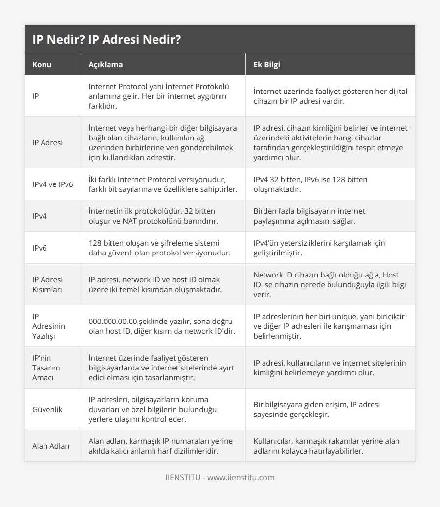 IP, Internet Protocol yani İnternet Protokolü anlamına gelir Her bir internet aygıtının farklıdır, İnternet üzerinde faaliyet gösteren her dijital cihazın bir IP adresi vardır, IP Adresi, İnternet veya herhangi bir diğer bilgisayara bağlı olan cihazların, kullanılan ağ üzerinden birbirlerine veri gönderebilmek için kullandıkları adrestir, IP adresi, cihazın kimliğini belirler ve internet üzerindeki aktivitelerin hangi cihazlar tarafından gerçekleştirildiğini tespit etmeye yardımcı olur, IPv4 ve IPv6, İki farklı Internet Protocol versiyonudur, farklı bit sayılarına ve özelliklere sahiptirler, IPv4 32 bitten, IPv6 ise 128 bitten oluşmaktadır, IPv4, İnternetin ilk protokolüdür, 32 bitten oluşur ve NAT protokolünü barındırır, Birden fazla bilgisayarın internet paylaşımına açılmasını sağlar, IPv6, 128 bitten oluşan ve şifreleme sistemi daha güvenli olan protokol versiyonudur, IPv4’ün yetersizliklerini karşılamak için geliştirilmiştir, IP Adresi Kısımları, IP adresi, network ID ve host ID olmak üzere iki temel kısımdan oluşmaktadır, Network ID cihazın bağlı olduğu ağla, Host ID ise cihazın nerede bulunduğuyla ilgili bilgi verir, IP Adresinin Yazılışı, 0000000000 şeklinde yazılır, sona doğru olan host ID, diğer kısım da network ID'dir, IP adreslerinin her biri unique, yani biriciktir ve diğer IP adresleri ile karışmaması için belirlenmiştir, IP’nin Tasarım Amacı, İnternet üzerinde faaliyet gösteren bilgisayarlarda ve internet sitelerinde ayırt edici olması için tasarlanmıştır, IP adresi, kullanıcıların ve internet sitelerinin kimliğini belirlemeye yardımcı olur, Güvenlik, IP adresleri, bilgisayarların koruma duvarları ve özel bilgilerin bulunduğu yerlere ulaşımı kontrol eder, Bir bilgisayara giden erişim, IP adresi sayesinde gerçekleşir, Alan Adları, Alan adları, karmaşık IP numaraları yerine akılda kalıcı anlamlı harf dizilimleridir, Kullanıcılar, karmaşık rakamlar yerine alan adlarını kolayca hatırlayabilirler