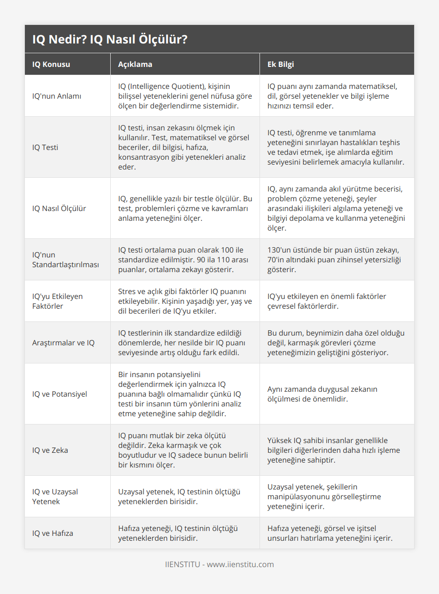 IQ'nun Anlamı, IQ (Intelligence Quotient), kişinin bilişsel yeteneklerini genel nüfusa göre ölçen bir değerlendirme sistemidir, IQ puanı aynı zamanda matematiksel, dil, görsel yetenekler ve bilgi işleme hızınızı temsil eder, IQ Testi, IQ testi, insan zekasını ölçmek için kullanılır Test, matematiksel ve görsel beceriler, dil bilgisi, hafıza, konsantrasyon gibi yetenekleri analiz eder, IQ testi, öğrenme ve tanımlama yeteneğini sınırlayan hastalıkları teşhis ve tedavi etmek, işe alımlarda eğitim seviyesini belirlemek amacıyla kullanılır, IQ Nasıl Ölçülür, IQ, genellikle yazılı bir testle ölçülür Bu test, problemleri çözme ve kavramları anlama yeteneğini ölçer, IQ, aynı zamanda akıl yürütme becerisi, problem çözme yeteneği, şeyler arasındaki ilişkileri algılama yeteneği ve bilgiyi depolama ve kullanma yeteneğini ölçer, IQ'nun Standartlaştırılması, IQ testi ortalama puan olarak 100 ile standardize edilmiştir 90 ila 110 arası puanlar, ortalama zekayı gösterir, 130'un üstünde bir puan üstün zekayı, 70'in altındaki puan zihinsel yetersizliği gösterir, IQ'yu Etkileyen Faktörler, Stres ve açlık gibi faktörler IQ puanını etkileyebilir Kişinin yaşadığı yer, yaş ve dil becerileri de IQ'yu etkiler, IQ'yu etkileyen en önemli faktörler çevresel faktörlerdir, Araştırmalar ve IQ, IQ testlerinin ilk standardize edildiği dönemlerde, her nesilde bir IQ puanı seviyesinde artış olduğu fark edildi, Bu durum, beynimizin daha özel olduğu değil, karmaşık görevleri çözme yeteneğimizin geliştiğini gösteriyor, IQ ve Potansiyel, Bir insanın potansiyelini değerlendirmek için yalnızca IQ puanına bağlı olmamalıdır çünkü IQ testi bir insanın tüm yönlerini analiz etme yeteneğine sahip değildir, Aynı zamanda duygusal zekanın ölçülmesi de önemlidir, IQ ve Zeka, IQ puanı mutlak bir zeka ölçütü değildir Zeka karmaşık ve çok boyutludur ve IQ sadece bunun belirli bir kısmını ölçer, Yüksek IQ sahibi insanlar genellikle bilgileri diğerlerinden daha hızlı işleme yeteneğine sahiptir, IQ ve Uzaysal Yetenek, Uzaysal yetenek, IQ testinin ölçtüğü yeteneklerden birisidir, Uzaysal yetenek, şekillerin manipülasyonunu görselleştirme yeteneğini içerir, IQ ve Hafıza, Hafıza yeteneği, IQ testinin ölçtüğü yeteneklerden birisidir, Hafıza yeteneği, görsel ve işitsel unsurları hatırlama yeteneğini içerir