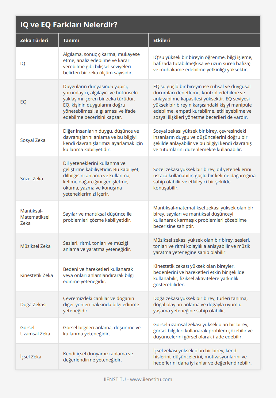IQ, Algılama, sonuç çıkarma, mukayese etme, analiz edebilme ve karar verebilme gibi bilişsel seviyeleri belirten bir zeka ölçüm sayısıdır, IQ'su yüksek bir bireyin öğrenme, bilgi işleme, hafızada tutabilme(kısa ve uzun süreli hafıza) ve muhakame edebilme yetkinliği yüksektir, EQ, Duyguların dünyasında yapıcı, yorumlayıcı, algılayıcı ve bütünselci yaklaşımı içeren bir zeka türüdür EQ, kişinin duygularını doğru yönetebilmesi, algılaması ve ifade edebilme becerisini kapsar, EQ'su güçlü bir bireyin ise ruhsal ve duygusal durumları denetleme, kontrol edebilme ve anlayabilme kapasitesi yüksektir EQ seviyesi yüksek bir bireyin karşısındaki kişiyi manipüle edebilme, empati kurabilme, etkileyebilme ve sosyal ilişkileri yönetme becerileri de vardır, Sosyal Zeka, Diğer insanların duygu, düşünce ve davranışlarını anlama ve bu bilgiyi kendi davranışlarımızı ayarlamak için kullanma kabiliyetidir, Sosyal zekası yüksek bir birey, çevresindeki insanların duygu ve düşüncelerini doğru bir şekilde anlayabilir ve bu bilgiyi kendi davranış  ve tutumlarını düzenlemekte kullanabilir, Sözel Zeka, Dil yeteneklerini kullanma ve geliştirme kabiliyetidir Bu kabiliyet, dilbilgisini anlama ve kullanma, kelime dağarcığını genişletme, okuma, yazma ve konuşma yeteneklerimizi içerir, Sözel zekası yüksek bir birey, dil yeteneklerini ustaca kullanabilir, güçlü bir kelime dağarcığına sahip olabilir ve etkileyici bir şekilde konuşabilir, Mantıksal-Matematiksel Zeka, Sayılar ve mantıksal düşünce ile problemleri çözme kabiliyetidir, Mantıksal-matematiksel zekası yüksek olan bir birey, sayıları ve mantıksal düşünceyi kullanarak karmaşık problemleri çözebilme becerisine sahiptir, Müziksel Zeka, Sesleri, ritmi, tonları ve müziği anlama ve yaratma yeteneğidir, Müziksel zekası yüksek olan bir birey, sesleri, tonları ve ritmi kolaylıkla anlayabilir ve müzik yaratma yeteneğine sahip olabilir, Kinestetik Zeka, Bedeni ve hareketleri kullanarak veya onları anlamlandırarak bilgi edinme yeteneğidir, Kinestetik zekası yüksek olan bireyler, bedenlerini ve hareketleri etkin bir şekilde kullanabilir, fiziksel aktivitelere yatkınlık gösterebilirler, Doğa Zekası, Çevremizdeki canlılar ve doğanın diğer yönleri hakkında bilgi edinme yeteneğidir, Doğa zekası yüksek bir birey, türleri tanıma, doğal olayları anlama ve doğayla uyumlu yaşama yeteneğine sahip olabilir, Görsel-Uzamsal Zeka, Görsel bilgileri anlama, düşünme ve kullanma yeteneğidir, Görsel-uzamsal zekası yüksek olan bir birey, görsel bilgileri kullanarak problem çözebilir ve düşüncelerini görsel olarak ifade edebilir, İçsel Zeka, Kendi içsel dünyamızı anlama ve değerlendirme yeteneğidir, İçsel zekası yüksek olan bir birey, kendi hislerini, düşüncelerini, motivasyonlarını ve hedeflerini daha iyi anlar ve değerlendirebilir