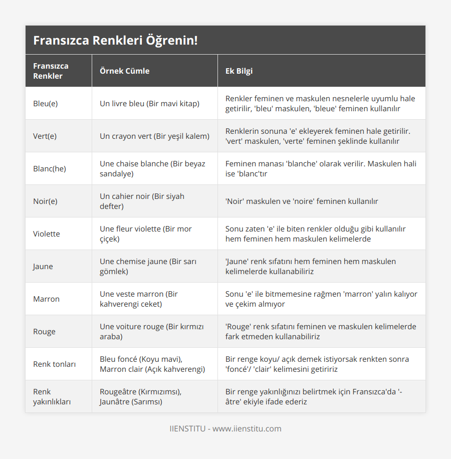 Bleu(e), Un livre bleu (Bir mavi kitap), Renkler feminen ve maskulen nesnelerle uyumlu hale getirilir, 'bleu' maskulen, 'bleue' feminen kullanılır, Vert(e), Un crayon vert (Bir yeşil kalem), Renklerin sonuna 'e' ekleyerek feminen hale getirilir 'vert' maskulen, 'verte' feminen şeklinde kullanılır, Blanc(he), Une chaise blanche (Bir beyaz sandalye), Feminen manası 'blanche' olarak verilir Maskulen hali ise 'blanc'tır, Noir(e), Un cahier noir (Bir siyah defter), 'Noir' maskulen ve 'noire' feminen kullanılır, Violette, Une fleur violette (Bir mor çiçek), Sonu zaten 'e' ile biten renkler olduğu gibi kullanılır hem feminen hem maskulen kelimelerde, Jaune, Une chemise jaune (Bir sarı gömlek), 'Jaune' renk sıfatını hem feminen hem maskulen kelimelerde kullanabiliriz, Marron, Une veste marron (Bir kahverengi ceket), Sonu 'e' ile bitmemesine rağmen 'marron' yalın kalıyor ve çekim almıyor, Rouge, Une voiture rouge (Bir kırmızı araba), 'Rouge' renk sıfatını feminen ve maskulen kelimelerde fark etmeden kullanabiliriz, Renk tonları, Bleu foncé (Koyu mavi), Marron clair (Açık kahverengi), Bir renge koyu/ açık demek istiyorsak renkten sonra 'foncé'/ 'clair' kelimesini getiririz, Renk yakınlıkları, Rougeâtre (Kırmızımsı), Jaunâtre (Sarımsı), Bir renge yakınlığınızı belirtmek için Fransızca'da '-âtre' ekiyle ifade ederiz