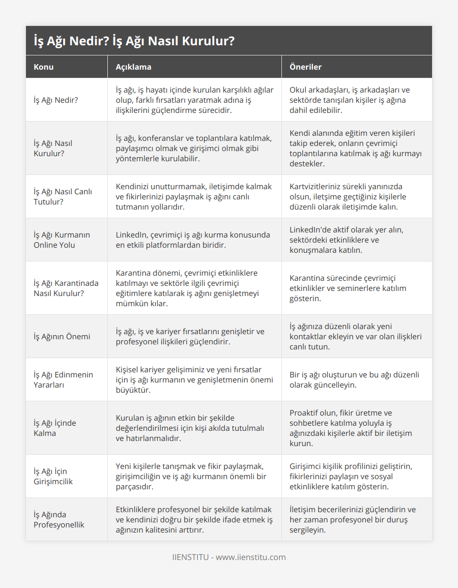 İş Ağı Nedir?, İş ağı, iş hayatı içinde kurulan karşılıklı ağılar olup, farklı fırsatları yaratmak adına iş ilişkilerini güçlendirme sürecidir, Okul arkadaşları, iş arkadaşları ve sektörde tanışılan kişiler iş ağına dahil edilebilir, İş Ağı Nasıl Kurulur?, İş ağı, konferanslar ve toplantılara katılmak, paylaşımcı olmak ve girişimci olmak gibi yöntemlerle kurulabilir, Kendi alanında eğitim veren kişileri takip ederek, onların çevrimiçi toplantılarına katılmak iş ağı kurmayı destekler, İş Ağı Nasıl Canlı Tutulur?, Kendinizi unutturmamak, iletişimde kalmak ve fikirlerinizi paylaşmak iş ağını canlı tutmanın yollarıdır, Kartvizitleriniz sürekli yanınızda olsun, iletşime geçtiğiniz kişilerle düzenli olarak iletişimde kalın, İş Ağı Kurmanın Online Yolu, LinkedIn, çevrimiçi iş ağı kurma konusunda en etkili platformlardan biridir, LinkedIn'de aktif olarak yer alın, sektördeki etkinliklere ve konuşmalara katılın, İş Ağı Karantinada Nasıl Kurulur?, Karantina dönemi, çevrimiçi etkinliklere katılmayı ve sektörle ilgili çevrimiçi eğitimlere katılarak iş ağını genişletmeyi mümkün kılar, Karantina sürecinde çevrimiçi etkinlikler ve seminerlere katılım gösterin, İş Ağının Önemi, İş ağı, iş ve kariyer fırsatlarını genişletir ve profesyonel ilişkileri güçlendirir, İş ağınıza düzenli olarak yeni kontaktlar ekleyin ve var olan ilişkleri canlı tutun, İş Ağı Edinmenin Yararları, Kişisel kariyer gelişiminiz ve yeni fırsatlar için iş ağı kurmanın ve genişletmenin önemi büyüktür, Bir iş ağı oluşturun ve bu ağı düzenli olarak güncelleyin, İş Ağı İçinde Kalma, Kurulan iş ağının etkin bir şekilde değerlendirilmesi için kişi akılda tutulmalı ve hatırlanmalıdır, Proaktif olun, fikir üretme ve sohbetlere katılma yoluyla iş ağınızdaki kişilerle aktif bir iletişim kurun, İş Ağı İçin Girişimcilik, Yeni kişilerle tanışmak ve fikir paylaşmak, girişimciliğin ve iş ağı kurmanın önemli bir parçasıdır, Girişimci kişilik profilinizi geliştirin, fikirlerinizi paylaşın ve sosyal etkinliklere katılım gösterin, İş Ağında Profesyonellik, Etkinliklere profesyonel bir şekilde katılmak ve kendinizi doğru bir şekilde ifade etmek iş ağınızın kalitesini arttırır, İletişim becerilerinizi güçlendirin ve her zaman profesyonel bir duruş sergileyin