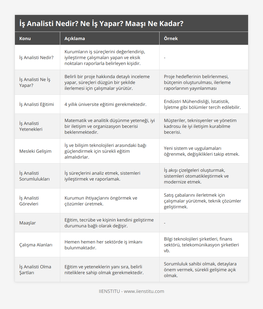 İş Analisti Nedir?, Kurumların iş süreçlerini değerlendirip, iyileştirme çalışmaları yapan ve eksik noktaları raporlarla belirleyen kişidir, -, İş Analisti Ne İş Yapar?, Belirli bir proje hakkında detaylı inceleme yapar, süreçleri düzgün bir şekilde ilerlemesi için çalışmalar yürütür, Proje hedeflerinin belirlenmesi, bütçenin oluşturulması, ilerleme raporlarının yayınlanması, İş Analisti Eğitimi, 4 yıllık üniversite eğitimi gerekmektedir, Endüstri Mühendisliği, İstatistik, İşletme gibi bölümler tercih edilebilir, İş Analisti Yetenekleri, Matematik ve analitik düşünme yeteneği, iyi bir iletişim ve organizasyon becerisi beklenmektedir, Müşteriler, teknisyenler ve yönetim kadrosu ile iyi iletişim kurabilme becerisi, Mesleki Gelişim, İş ve bilişim teknolojileri arasındaki bağı güçlendirmek için sürekli eğitim almalıdırlar, Yeni sistem ve uygulamaları öğrenmek, değişiklikleri takip etmek, İş Analisti Sorumlulukları, İş süreçlerini analiz etmek, sistemleri iyileştirmek ve raporlamak, İş akışı çizelgeleri oluşturmak, sistemleri otomatikleştirmek ve modernize etmek, İş Analisti Görevleri, Kurumun ihtiyaçlarını öngörmek ve çözümler üretmek, Satış çabalarını ilerletmek için çalışmalar yürütmek, teknik çözümler geliştirmek, Maaşlar, Eğitim, tecrübe ve kişinin kendini geliştirme durumuna bağlı olarak değişir, -, Çalışma Alanları, Hemen hemen her sektörde iş imkanı bulunmaktadır, Bilgi teknolojileri şirketleri, finans sektörü, telekomünikasyon şirketleri vb, İş Analisti Olma Şartları, Eğitim ve yeteneklerin yanı sıra, belirli niteliklere sahip olmak gerekmektedir, Sorumluluk sahibi olmak, detaylara önem vermek, sürekli gelişime açık olmak