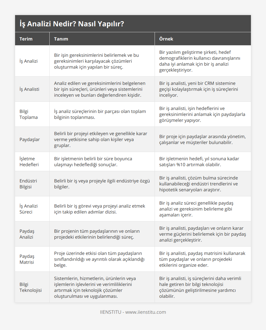 İş Analizi, Bir işin gereksinimlerini belirlemek ve bu gereksinimleri karşılayacak çözümleri oluşturmak için yapılan bir süreç, Bir yazılım geliştirme şirketi, hedef demografiklerin kullanıcı davranışlarını daha iyi anlamak için bir iş analizi gerçekleştiriyor, İş Analisti, Analiz edilen ve gereksinimlerini belgelenen bir işin süreçleri, ürünleri veya sistemlerini inceleyen ve bunları değerlendiren kişidir, Bir iş analisti, yeni bir CRM sistemine geçişi kolaylaştırmak için iş süreçlerini inceliyor, Bilgi Toplama, İş analiz süreçlerinin bir parçası olan toplam bilginin toplanması, Bir iş analisti, işin hedeflerini ve gereksinimlerini anlamak için paydaşlarla görüşmeler yapıyor, Paydaşlar, Belirli bir projeyi etkileyen ve genellikle karar verme yetkisine sahip olan kişiler veya gruplar, Bir proje için paydaşlar arasında yönetim, çalışanlar ve müşteriler bulunabilir, İşletme Hedefleri, Bir işletmenin belirli bir süre boyunca ulaşmayı hedeflediği sonuçlar, Bir işletmenin hedefi, yıl sonuna kadar satışları %10 artırmak olabilir, Endüstri Bilgisi, Belirli bir iş veya projeyle ilgili endüstriye özgü bilgiler, Bir iş analisti, çözüm bulma sürecinde kullanabileceği endüstri trendlerini ve hipotetik senaryoları araştırır, İş Analizi Süreci, Belirli bir iş görevi veya projeyi analiz etmek için takip edilen adımlar dizisi, Bir iş analiz süreci genellikle paydaş analizi ve gereksinim belirleme gibi aşamaları içerir, Paydaş Analizi, Bir projenin tüm paydaşlarının ve onların projedeki etkilerinin belirlendiği süreç, Bir iş analisti, paydaşları ve onların karar verme güçlerini belirlemek için bir paydaş analizi gerçekleştirir, Paydaş Matrisi, Proje üzerinde etkisi olan tüm paydaşların sınıflandırıldığı ve ayrıntılı olarak açıklandığı belge, Bir iş analisti, paydaş matrisini kullanarak tüm paydaşlar ve onların projedeki etkilerini organize eder, Bilgi Teknolojisi, Sistemlerin, hizmetlerin, ürünlerin veya işlemlerin işlevlerini ve verimliliklerini artırmak için teknolojik çözümler oluşturulması ve uygulanması, Bir iş analisti, iş süreçlerini daha verimli hale getiren bir bilgi teknolojisi çözümünün geliştirilmesine yardımcı olabilir