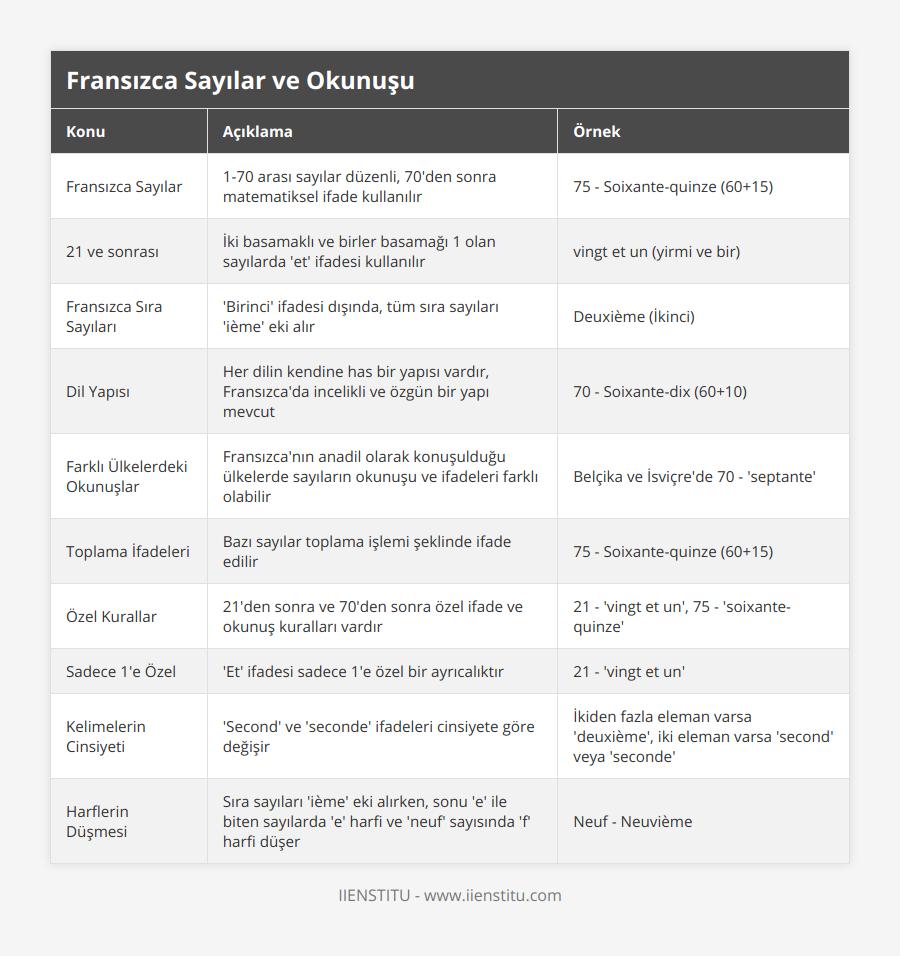 Fransızca Sayılar, 1-70 arası sayılar düzenli, 70'den sonra matematiksel ifade kullanılır, 75 - Soixante-quinze (60+15), 21 ve sonrası, İki basamaklı ve birler basamağı 1 olan sayılarda 'et' ifadesi kullanılır, vingt et un (yirmi ve bir), Fransızca Sıra Sayıları, 'Birinci' ifadesi dışında, tüm sıra sayıları 'ième' eki alır, Deuxième (İkinci), Dil Yapısı, Her dilin kendine has bir yapısı vardır, Fransızca'da incelikli ve özgün bir yapı mevcut, 70 - Soixante-dix (60+10), Farklı Ülkelerdeki Okunuşlar, Fransızca'nın anadil olarak konuşulduğu ülkelerde sayıların okunuşu ve ifadeleri farklı olabilir, Belçika ve İsviçre'de 70 - 'septante', Toplama İfadeleri, Bazı sayılar toplama işlemi şeklinde ifade edilir, 75 - Soixante-quinze (60+15), Özel Kurallar, 21'den sonra ve 70'den sonra özel ifade ve okunuş kuralları vardır, 21 - 'vingt et un', 75 - 'soixante-quinze', Sadece 1'e Özel, 'Et' ifadesi sadece 1'e özel bir ayrıcalıktır, 21 - 'vingt et un', Kelimelerin Cinsiyeti, 'Second' ve 'seconde' ifadeleri cinsiyete göre değişir, İkiden fazla eleman varsa 'deuxième', iki eleman varsa 'second' veya 'seconde', Harflerin Düşmesi, Sıra sayıları 'ième' eki alırken, sonu 'e' ile biten sayılarda 'e' harfi ve 'neuf' sayısında 'f' harfi düşer, Neuf - Neuvième