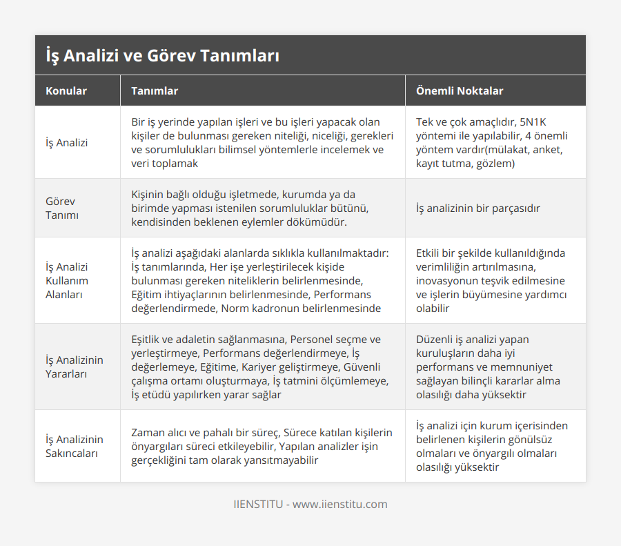 İş Analizi, Bir iş yerinde yapılan işleri ve bu işleri yapacak olan kişiler de bulunması gereken niteliği, niceliği, gerekleri ve sorumlulukları bilimsel yöntemlerle incelemek ve veri toplamak, Tek ve çok amaçlıdır, 5N1K yöntemi ile yapılabilir, 4 önemli yöntem vardır(mülakat, anket, kayıt tutma, gözlem) , Görev Tanımı, Kişinin bağlı olduğu işletmede, kurumda ya da birimde yapması istenilen sorumluluklar bütünü, kendisinden beklenen eylemler dökümüdür, İş analizinin bir parçasıdır, İş Analizi Kullanım Alanları, İş analizi aşağıdaki alanlarda sıklıkla kullanılmaktadır: İş tanımlarında, Her işe yerleştirilecek kişide bulunması gereken niteliklerin belirlenmesinde, Eğitim ihtiyaçlarının belirlenmesinde, Performans değerlendirmede, Norm kadronun belirlenmesinde, Etkili bir şekilde kullanıldığında verimliliğin artırılmasına, inovasyonun teşvik edilmesine ve işlerin büyümesine yardımcı olabilir, İş Analizinin Yararları, Eşitlik ve adaletin sağlanmasına, Personel seçme ve yerleştirmeye, Performans değerlendirmeye, İş değerlemeye, Eğitime, Kariyer geliştirmeye, Güvenli çalışma ortamı oluşturmaya, İş tatmini ölçümlemeye, İş etüdü yapılırken yarar sağlar, Düzenli iş analizi yapan kuruluşların daha iyi performans ve memnuniyet sağlayan bilinçli kararlar alma olasılığı daha yüksektir, İş Analizinin Sakıncaları, Zaman alıcı ve pahalı bir süreç, Sürece katılan kişilerin önyargıları süreci etkileyebilir, Yapılan analizler işin gerçekliğini tam olarak yansıtmayabilir, İş analizi için kurum içerisinden belirlenen kişilerin gönülsüz olmaları ve önyargılı olmaları olasılığı yüksektir