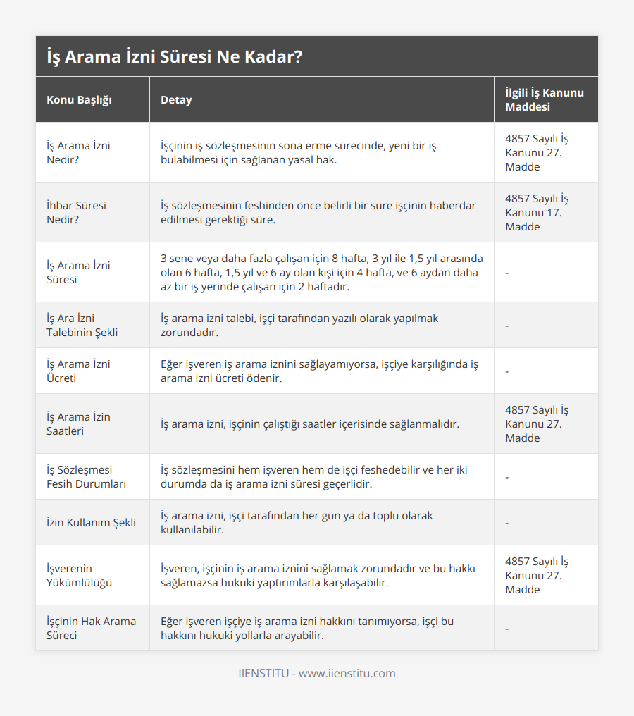 İş Arama İzni Nedir?, İşçinin iş sözleşmesinin sona erme sürecinde, yeni bir iş bulabilmesi için sağlanan yasal hak, 4857 Sayılı İş Kanunu 27 Madde, İhbar Süresi Nedir?, İş sözleşmesinin feshinden önce belirli bir süre işçinin haberdar edilmesi gerektiği süre, 4857 Sayılı İş Kanunu 17 Madde, İş Arama İzni Süresi, 3 sene veya daha fazla çalışan için 8 hafta, 3 yıl ile 1,5 yıl arasında olan 6 hafta, 1,5 yıl ve 6 ay olan kişi için 4 hafta, ve 6 aydan daha az bir iş yerinde çalışan için 2 haftadır, -, İş Ara İzni Talebinin Şekli, İş arama izni talebi, işçi tarafından yazılı olarak yapılmak zorundadır, -, İş Arama İzni Ücreti, Eğer işveren iş arama iznini sağlayamıyorsa, işçiye karşılığında iş arama izni ücreti ödenir, -, İş Arama İzin Saatleri, İş arama izni, işçinin çalıştığı saatler içerisinde sağlanmalıdır, 4857 Sayılı İş Kanunu 27 Madde, İş Sözleşmesi Fesih Durumları, İş sözleşmesini hem işveren hem de işçi feshedebilir ve her iki durumda da iş arama izni süresi geçerlidir, -, İzin Kullanım Şekli, İş arama izni, işçi tarafından her gün ya da toplu olarak kullanılabilir, -, İşverenin Yükümlülüğü, İşveren, işçinin iş arama iznini sağlamak zorundadır ve bu hakkı sağlamazsa hukuki yaptırımlarla karşılaşabilir, 4857 Sayılı İş Kanunu 27 Madde, İşçinin Hak Arama Süreci, Eğer işveren işçiye iş arama izni hakkını tanımıyorsa, işçi bu hakkını hukuki yollarla arayabilir, -